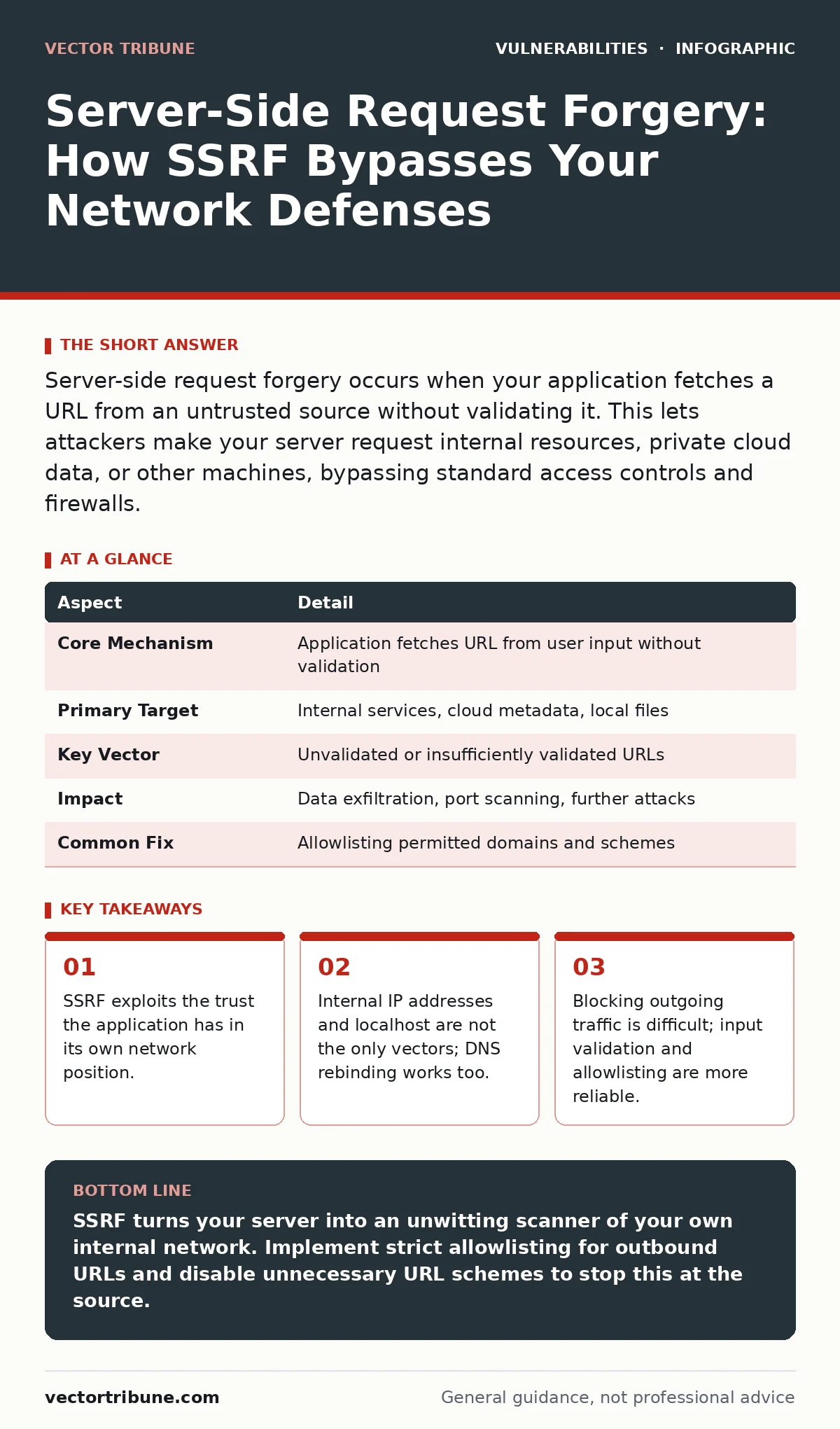 Infographic: Server-Side Request Forgery: How SSRF Bypasses Your Network Defenses. SSRF exploits the trust the application has in its own network position. Internal IP addresses and localhost are not the only vectors; DNS rebinding works too. Blocking outgoing traffic is difficult; input validation