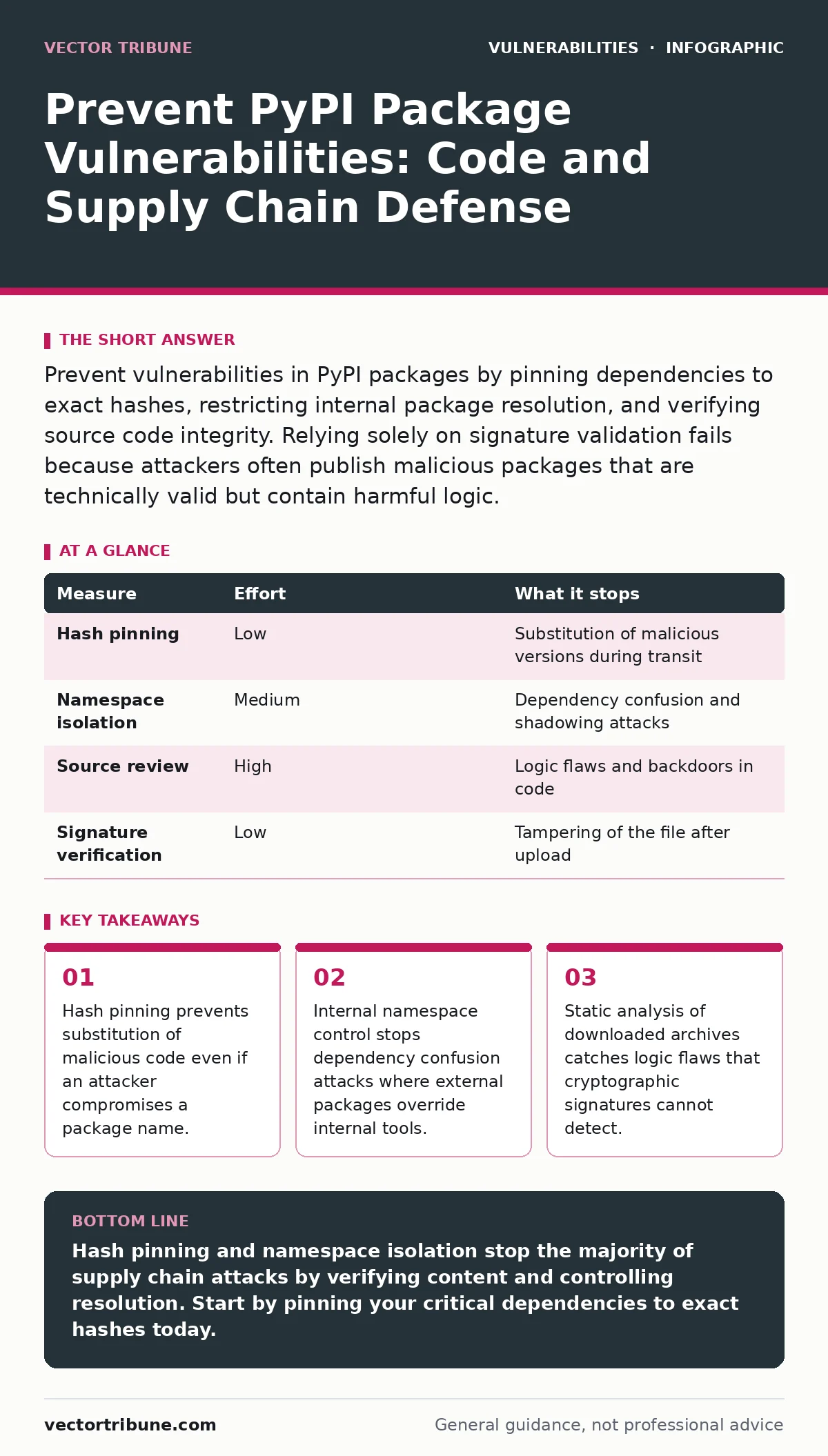 Infographic: Prevent PyPI Package Vulnerabilities: Code and Supply Chain Defense. Hash pinning prevents substitution of malicious code even if an attacker compromises a package name. Internal namespace control stops dependency confusion attacks where external packages override internal tools. Static
