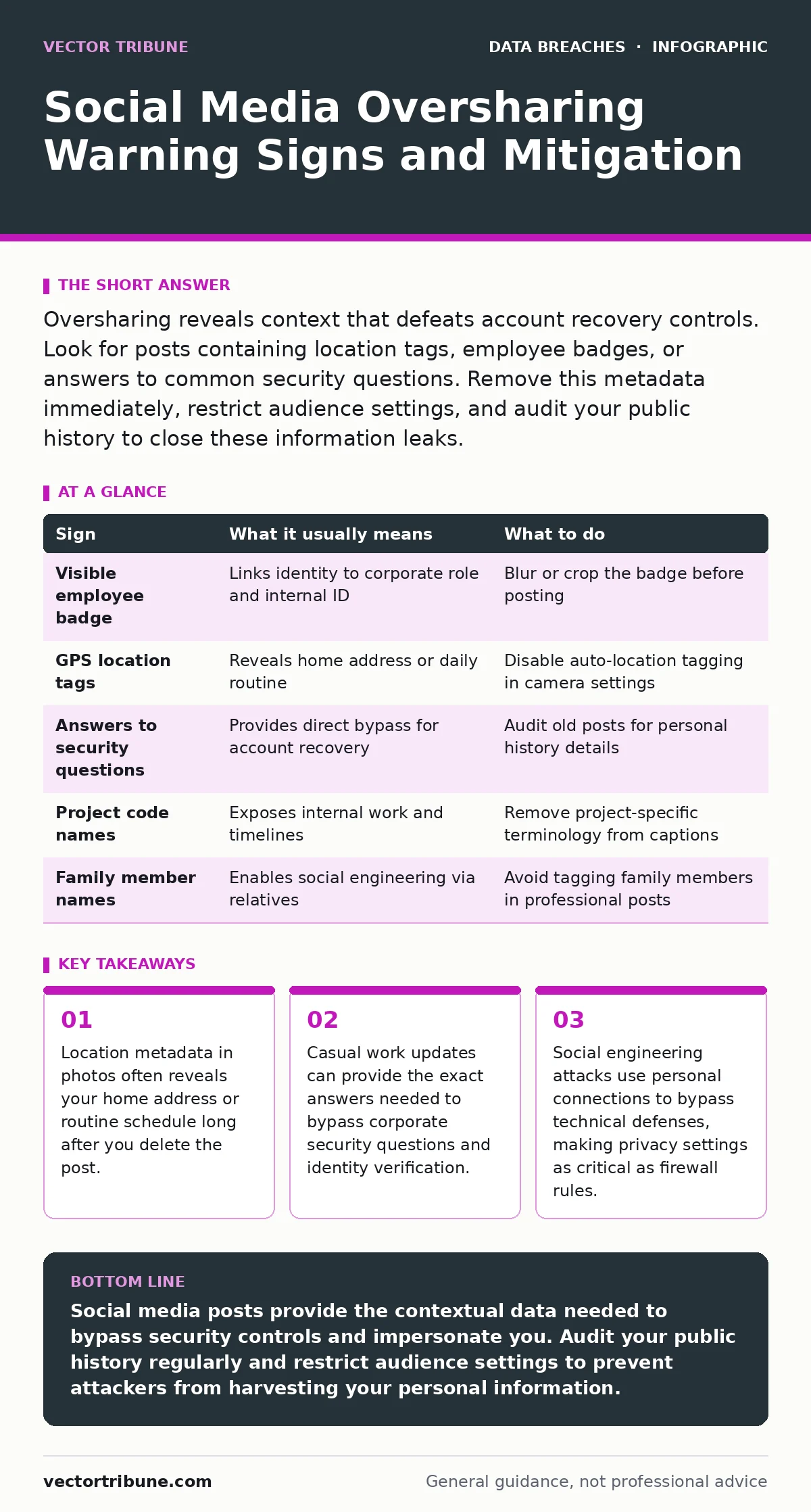 Infographic: Social Media Oversharing Warning Signs and Mitigation. Location metadata in photos often reveals your home address or routine schedule long after you delete the post. Casual work updates can provide the exact answers needed to bypass corporate security questions and identity verificatio