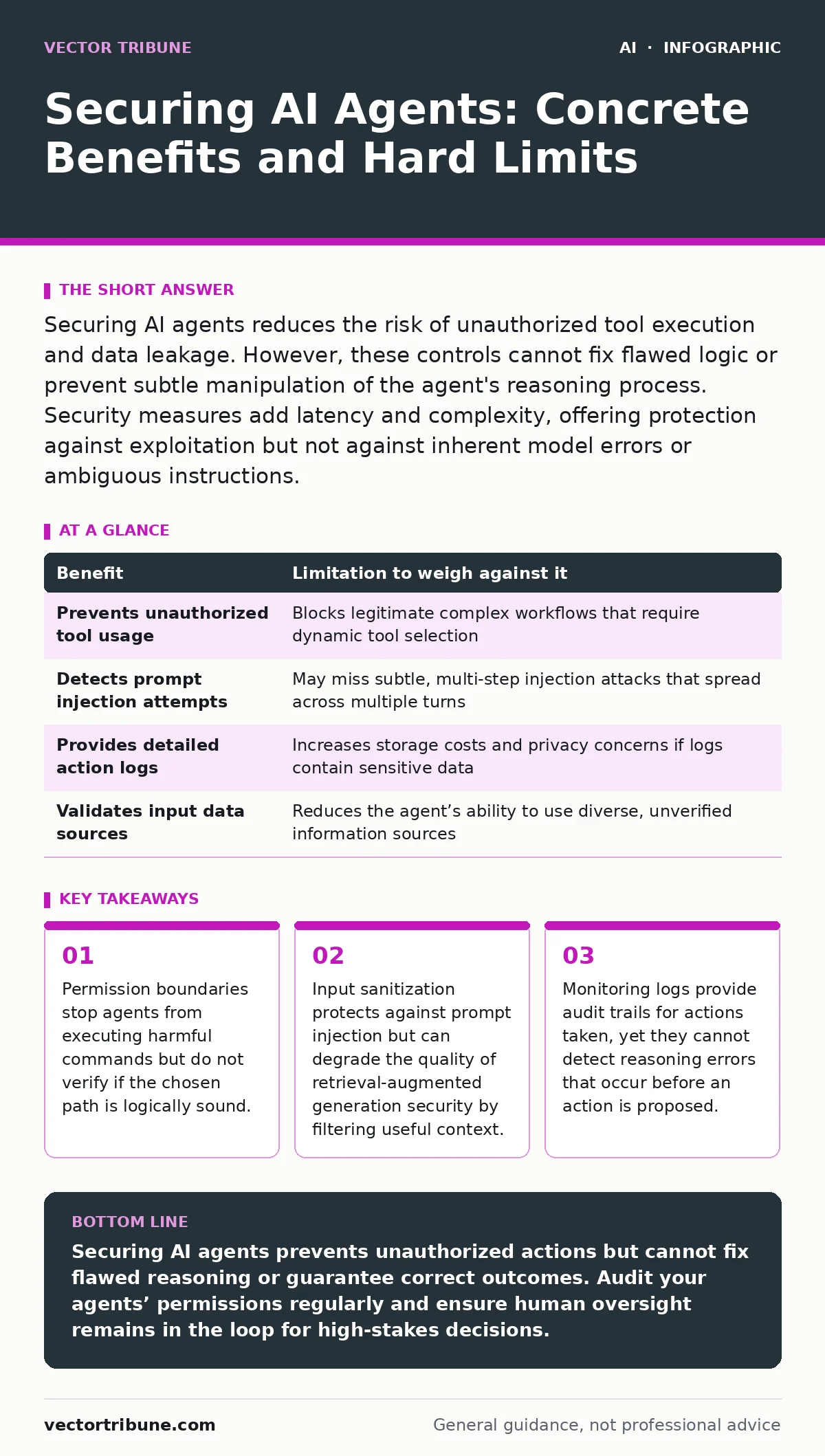Infographic: Securing AI Agents: Concrete Benefits and Hard Limits. Permission boundaries stop agents from executing harmful commands but do not verify if the chosen path is logically sound. Input sanitization protects against prompt injection but can degrade the quality of retrieval-augmented gener