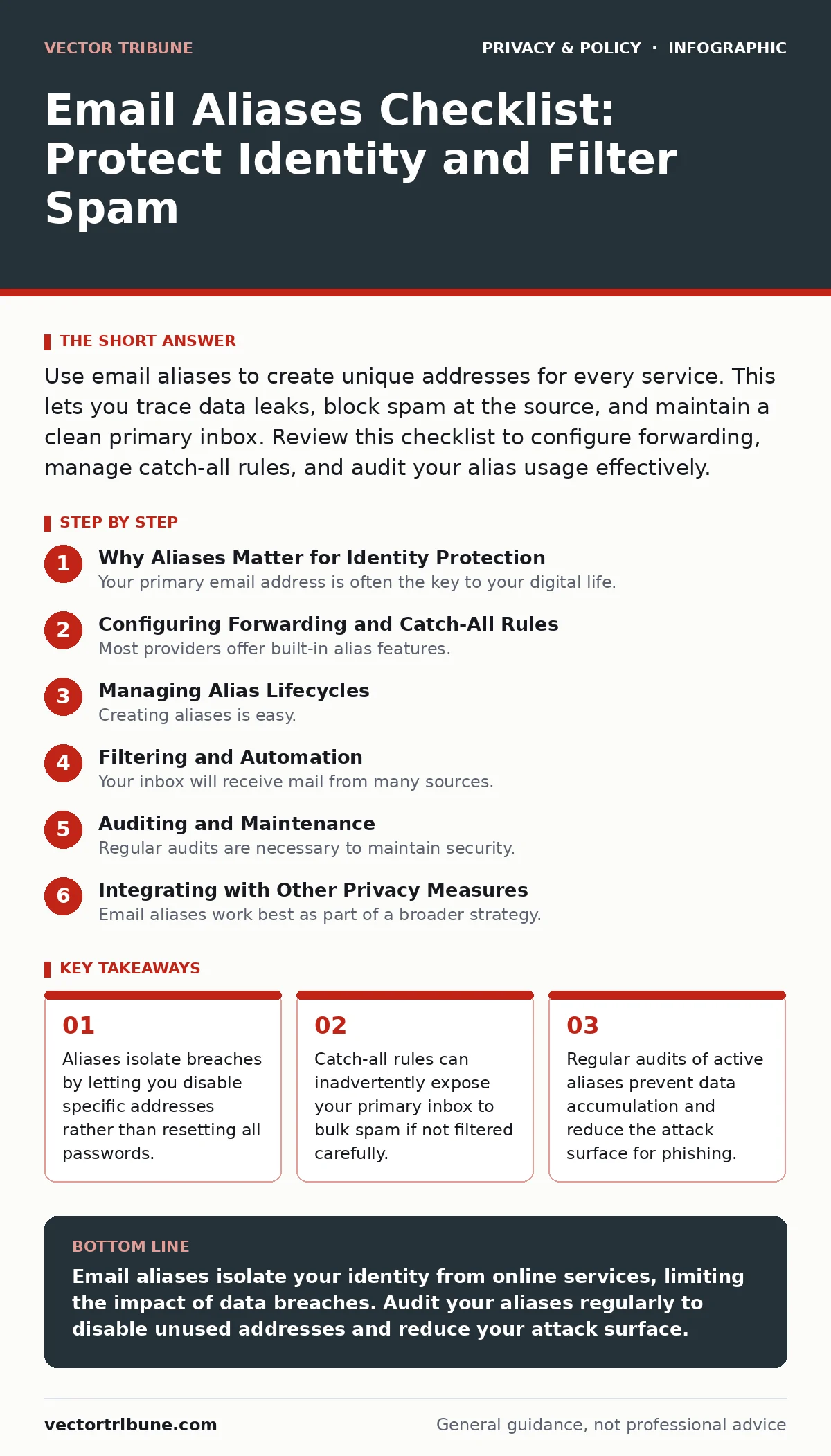 Infographic: Email Aliases Checklist: Protect Identity and Filter Spam. Aliases isolate breaches by letting you disable specific addresses rather than resetting all passwords. Catch-all rules can inadvertently expose your primary inbox to bulk spam if not filtered carefully. Regular audits of active