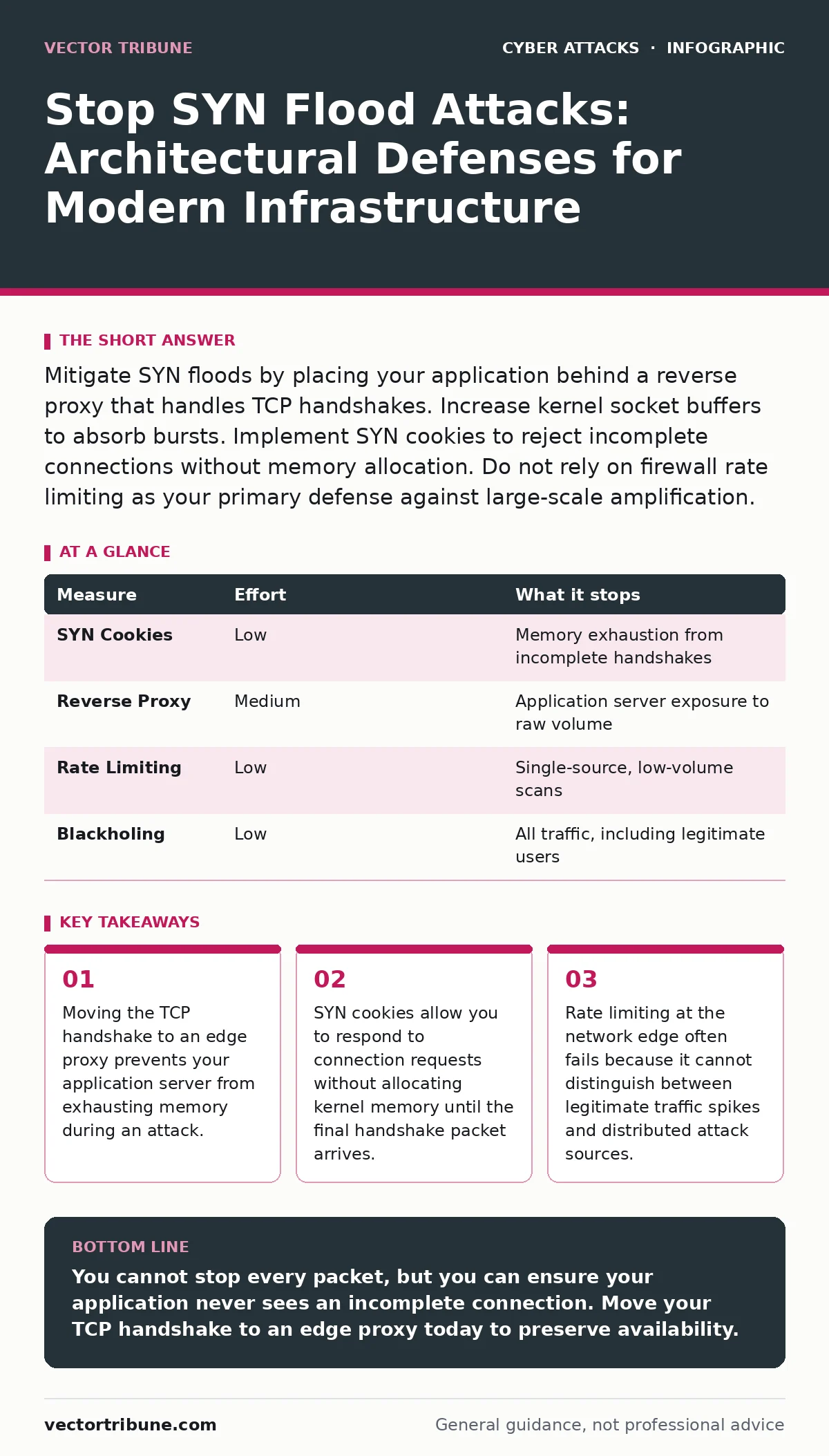 Infographic: Stop SYN Flood Attacks: Architectural Defenses for Modern Infrastructure. Moving the TCP handshake to an edge proxy prevents your application server from exhausting memory during an attack. SYN cookies allow you to respond to connection requests without allocating kernel memory until th
