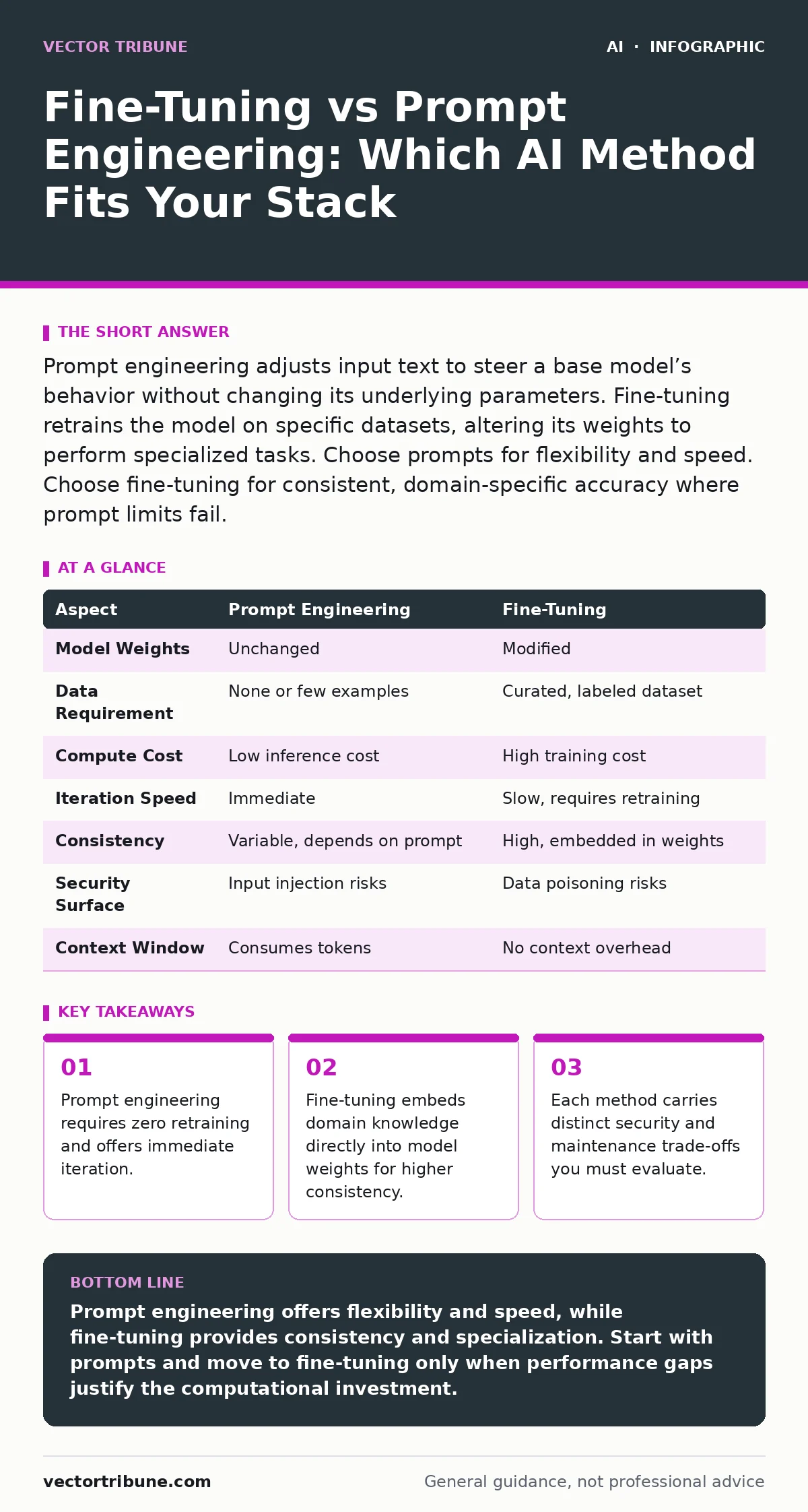 Infographic: Fine-Tuning vs Prompt Engineering: Which AI Method Fits Your Stack. Prompt engineering requires zero retraining and offers immediate iteration. Fine-tuning embeds domain knowledge directly into model weights for higher consistency. Each method carries distinct security and maintenance t