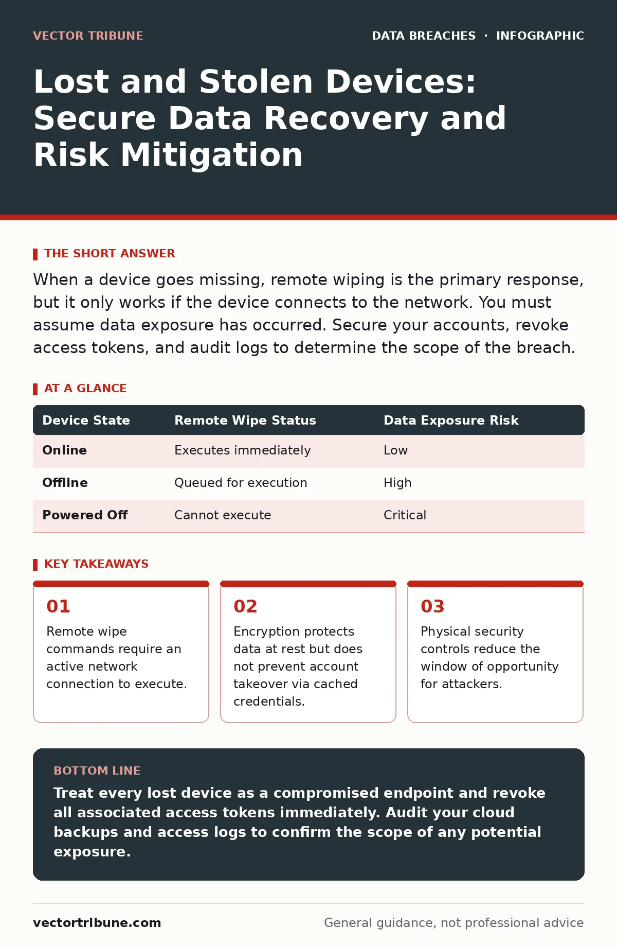 Infographic: Lost and Stolen Devices: Secure Data Recovery and Risk Mitigation. Remote wipe commands require an active network connection to execute. Encryption protects data at rest but does not prevent account takeover via cached credentials. Physical security controls reduce the window of opportu