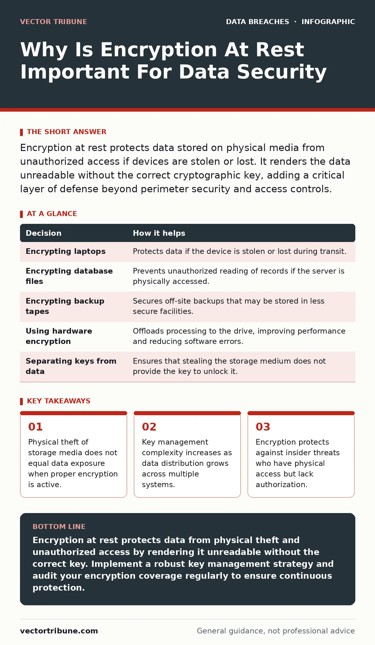 Infographic: Why Is Encryption At Rest Important For Data Security. Physical theft of storage media does not equal data exposure when proper encryption is active. Key management complexity increases as data distribution grows across multiple systems. Encryption protects against insider threats who h