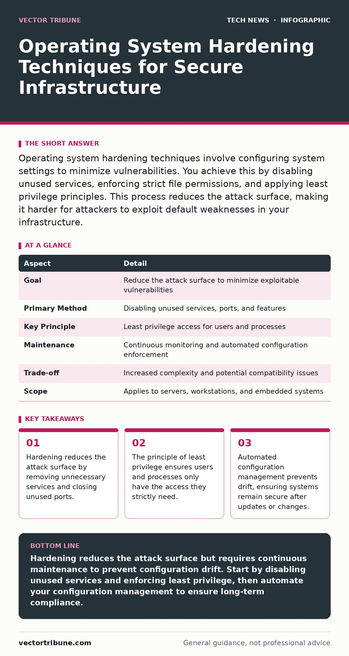 Infographic: Operating System Hardening Techniques for Secure Infrastructure. Hardening reduces the attack surface by removing unnecessary services and closing unused ports. The principle of least privilege ensures users and processes only have the access they strictly need. Automated configuration