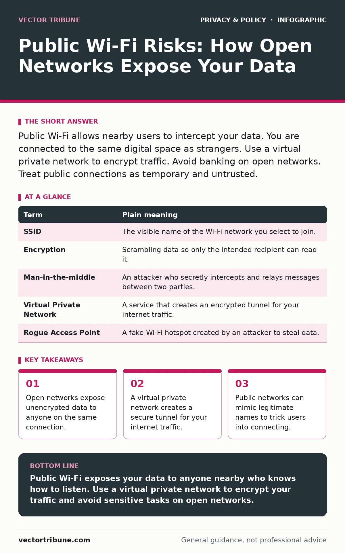 Infographic: Public Wi-Fi Risks: How Open Networks Expose Your Data. Open networks expose unencrypted data to anyone on the same connection. A virtual private network creates a secure tunnel for your internet traffic. Public networks can mimic legitimate names to trick users into connecting.