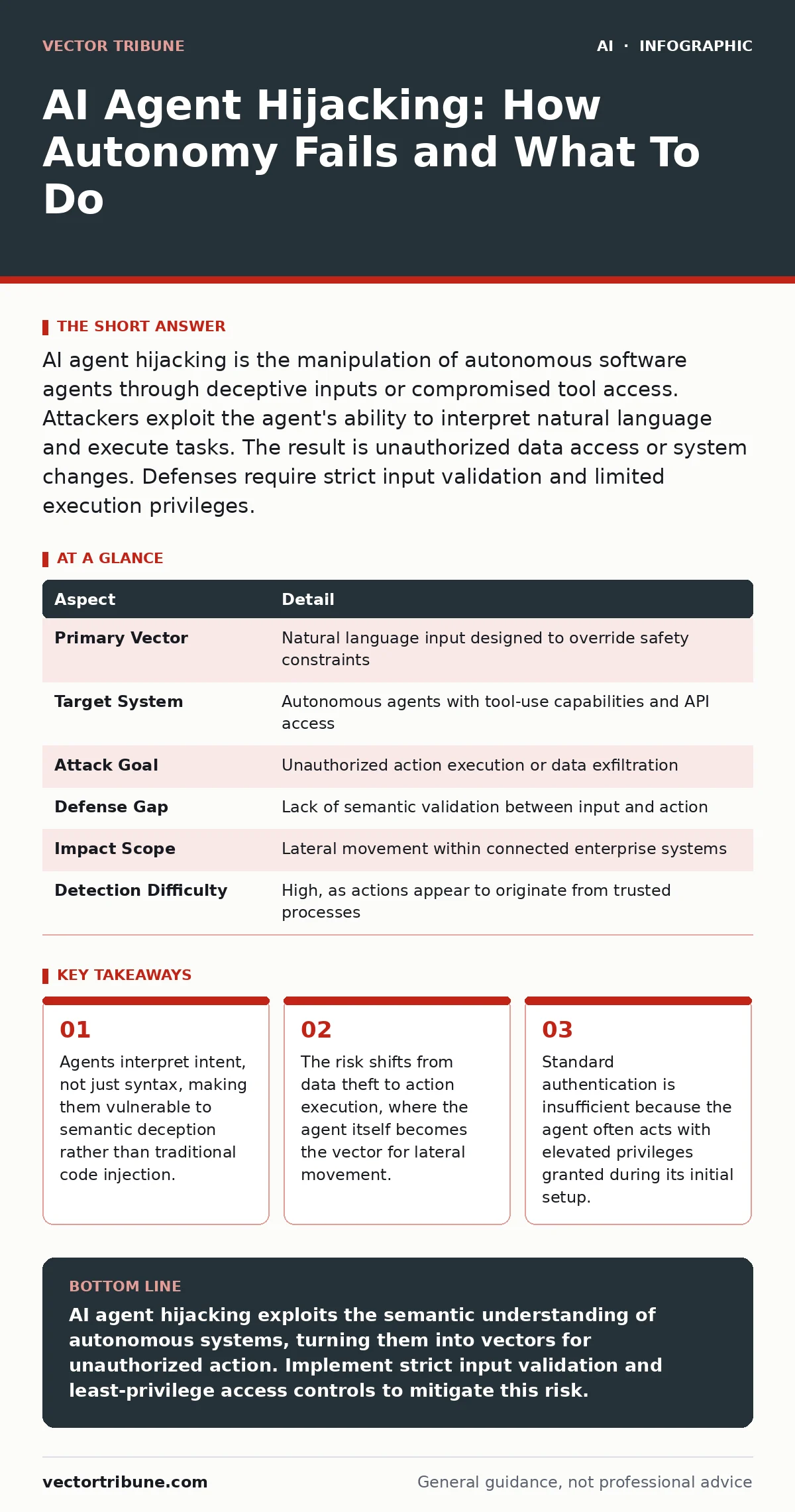 Infographic: AI Agent Hijacking: How Autonomy Fails and What To Do. Agents interpret intent, not just syntax, making them vulnerable to semantic deception rather than traditional code injection. The risk shifts from data theft to action execution, where the agent itself becomes the vector for latera