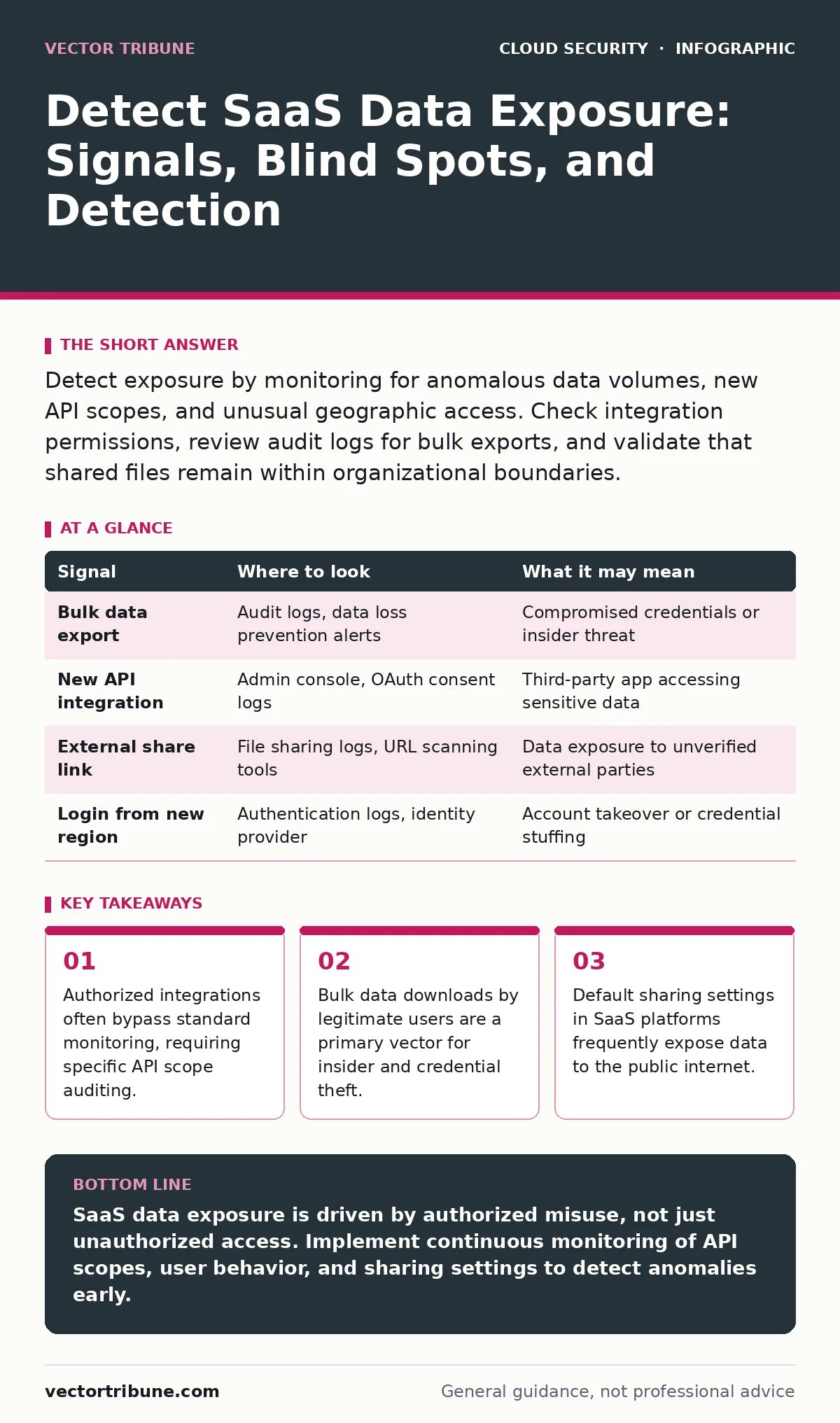 Infographic: Detect SaaS Data Exposure: Signals, Blind Spots, and Detection. Authorized integrations often bypass standard monitoring, requiring specific API scope auditing. Bulk data downloads by legitimate users are a primary vector for insider and credential theft. Default sharing settings in Saa