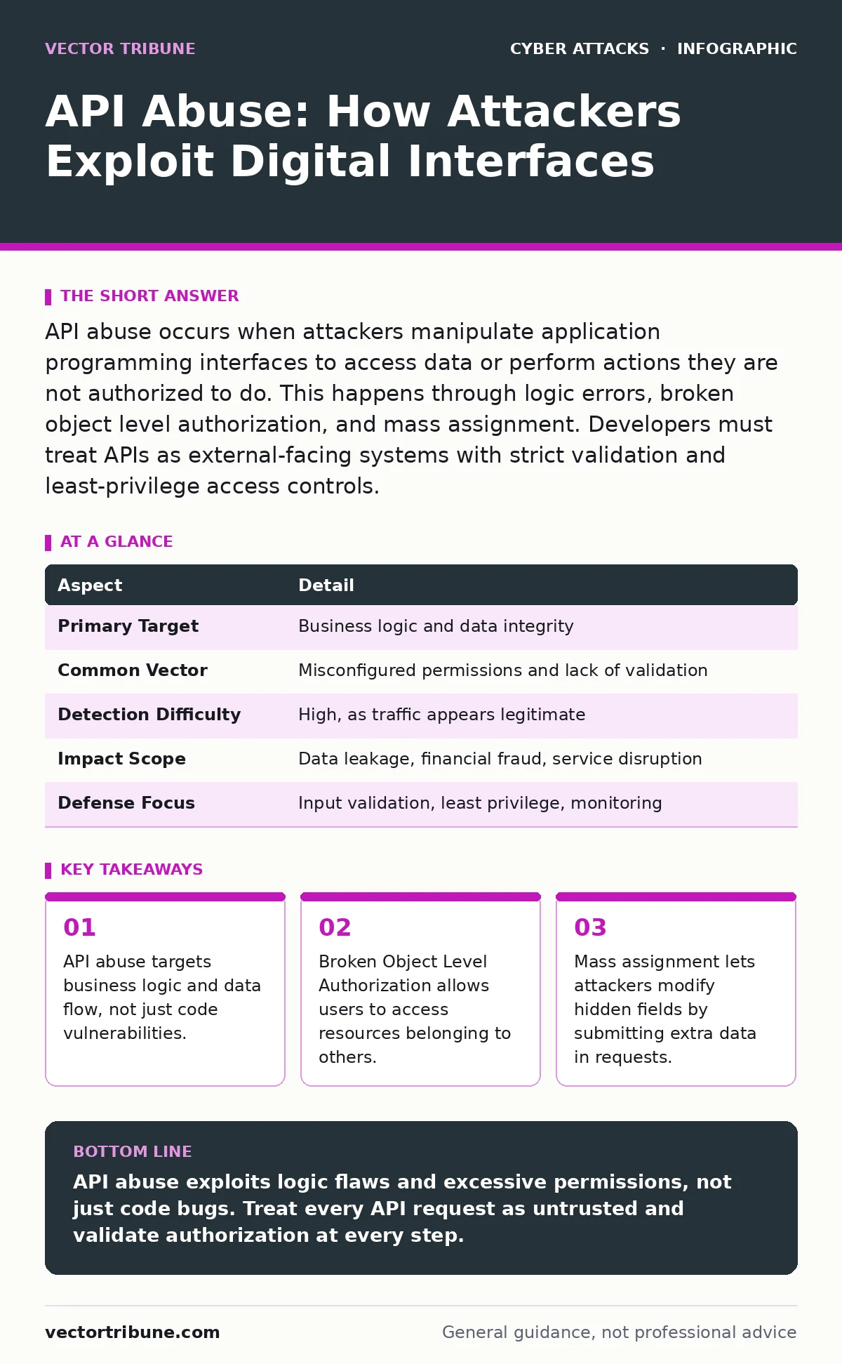 Infographic: API Abuse: How Attackers Exploit Digital Interfaces. API abuse targets business logic and data flow, not just code vulnerabilities. Broken Object Level Authorization allows users to access resources belonging to others. Mass assignment lets attackers modify hidden fields by submitting e