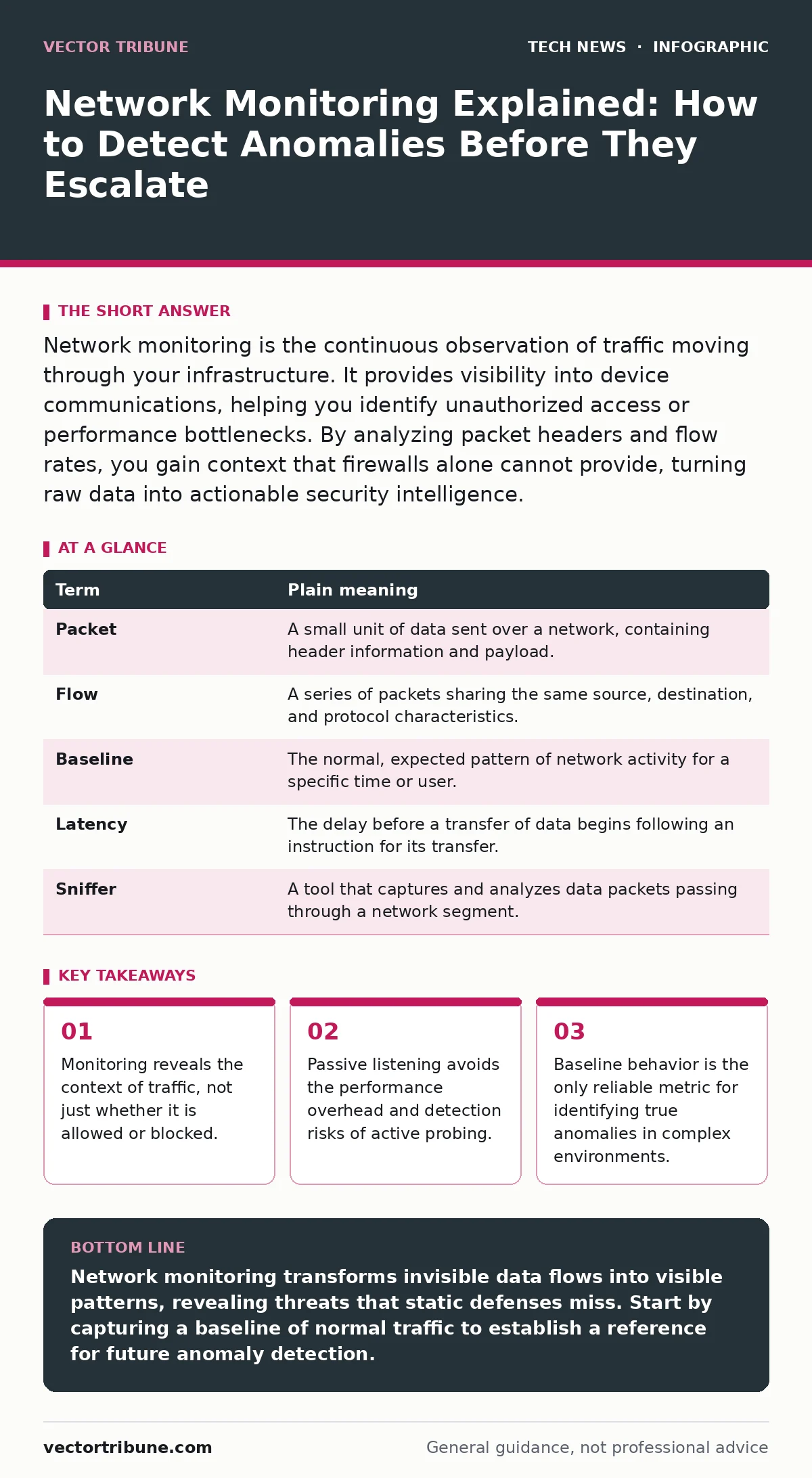 Infographic: Network Monitoring Explained: How to Detect Anomalies Before They Escalate. Monitoring reveals the context of traffic, not just whether it is allowed or blocked. Passive listening avoids the performance overhead and detection risks of active probing. Baseline behavior is the only reliab