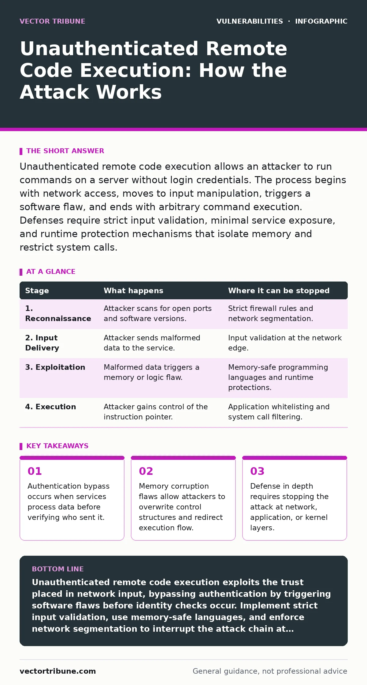 Infographic: Unauthenticated Remote Code Execution: How the Attack Works. Authentication bypass occurs when services process data before verifying who sent it. Memory corruption flaws allow attackers to overwrite control structures and redirect execution flow. Defense in depth requires stopping the