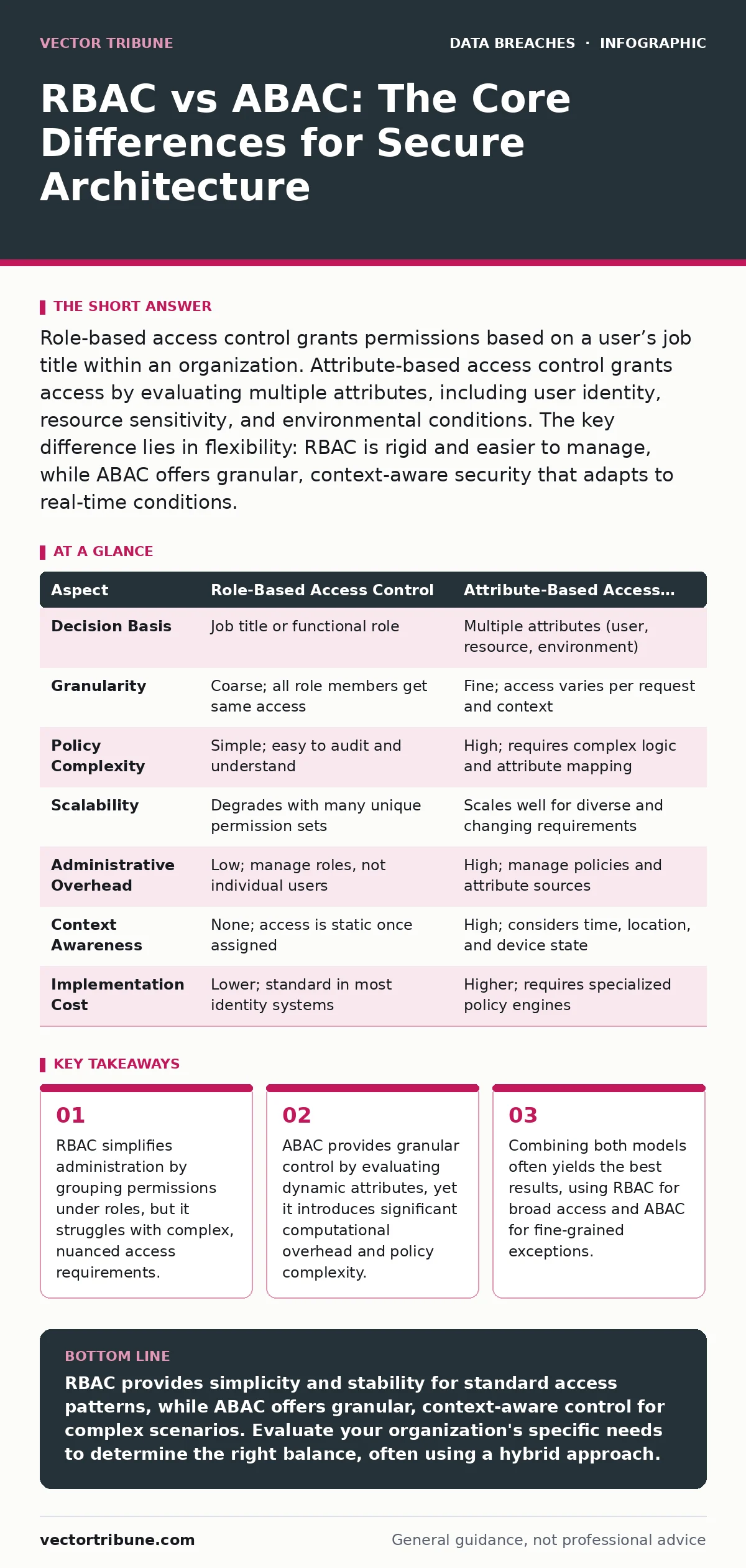 Infographic: RBAC vs ABAC: The Core Differences for Secure Architecture. RBAC simplifies administration by grouping permissions under roles, but it struggles with complex, nuanced access requirements. ABAC provides granular control by evaluating dynamic attributes, yet it introduces significant comp