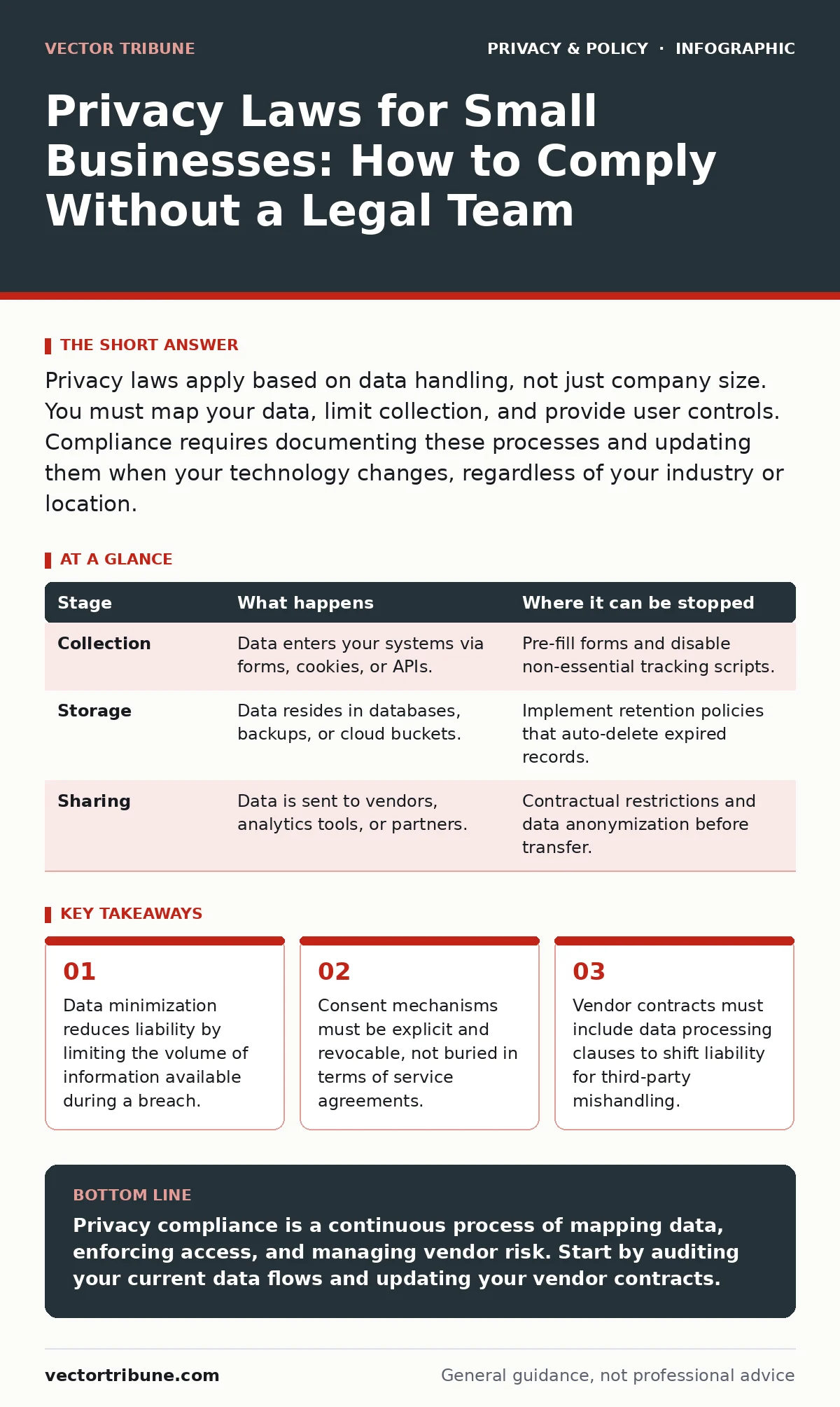 Infographic: Privacy Laws for Small Businesses: How to Comply Without a Legal Team. Data minimization reduces liability by limiting the volume of information available during a breach. Consent mechanisms must be explicit and revocable, not buried in terms of service agreements. Vendor contracts must