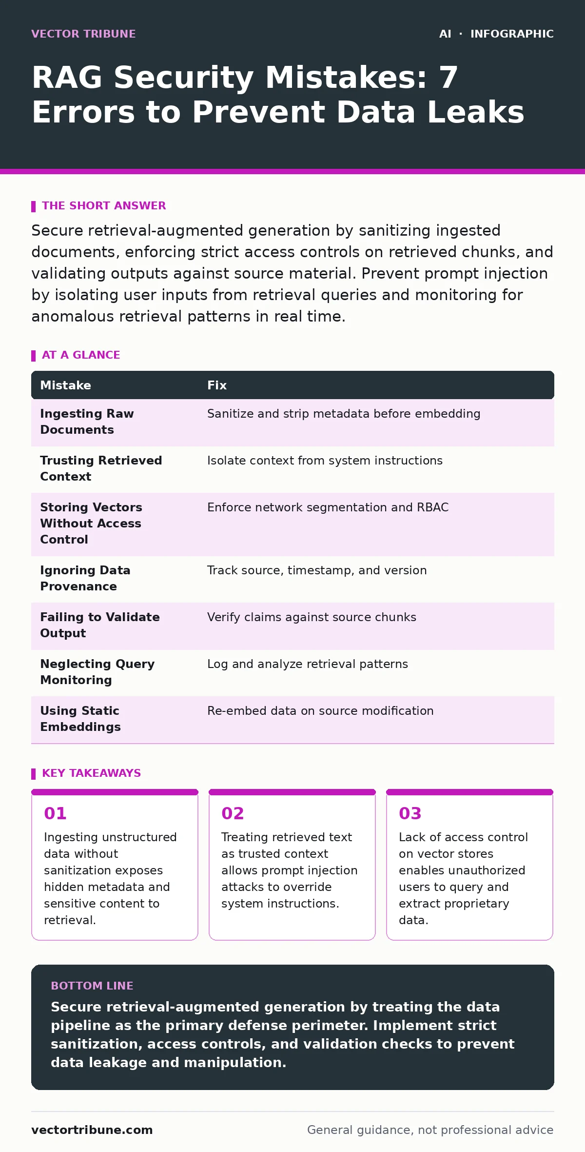 Infographic: RAG Security Mistakes: 7 Errors to Prevent Data Leaks. Ingesting unstructured data without sanitization exposes hidden metadata and sensitive content to retrieval. Treating retrieved text as trusted context allows prompt injection attacks to override system instructions. Lack of access
