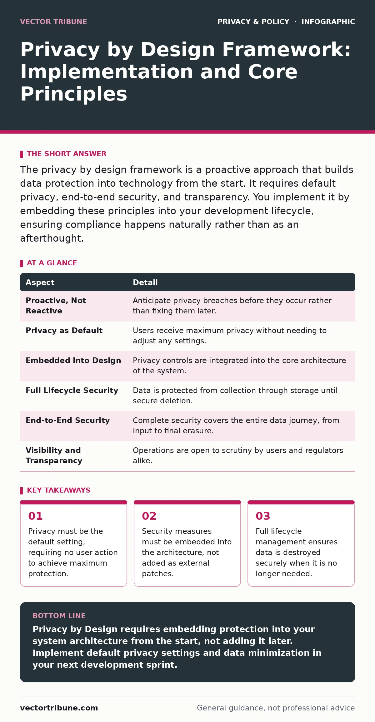 Infographic: Privacy by Design Framework: Implementation and Core Principles. Privacy must be the default setting, requiring no user action to achieve maximum protection. Security measures must be embedded into the architecture, not added as external patches. Full lifecycle management ensures data i