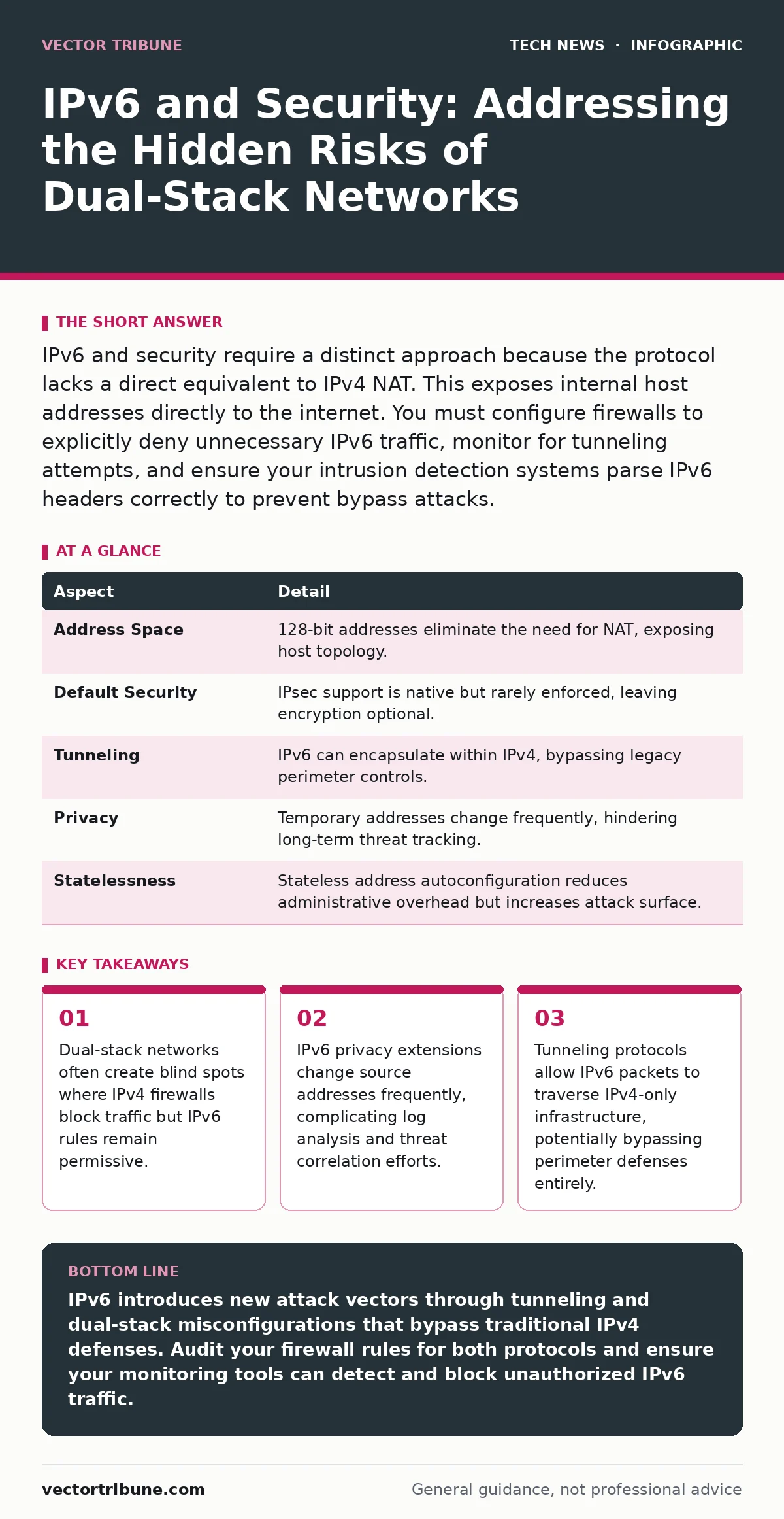 Infographic: IPv6 and Security: Addressing the Hidden Risks of Dual-Stack Networks. Dual-stack networks often create blind spots where IPv4 firewalls block traffic but IPv6 rules remain permissive. IPv6 privacy extensions change source addresses frequently, complicating log analysis and threat corre