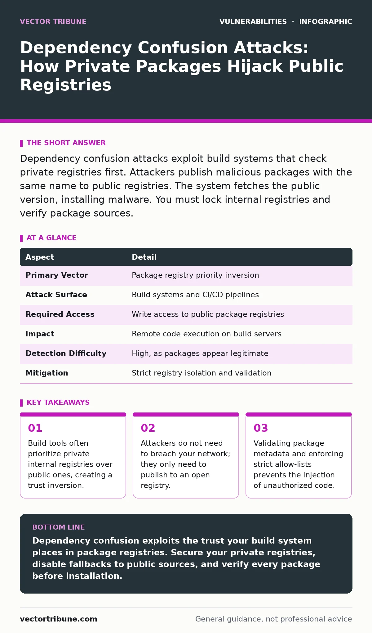 Infographic: Dependency Confusion Attacks: How Private Packages Hijack Public Registries. Build tools often prioritize private internal registries over public ones, creating a trust inversion. Attackers do not need to breach your network; they only need to publish to an open registry. Validating pac