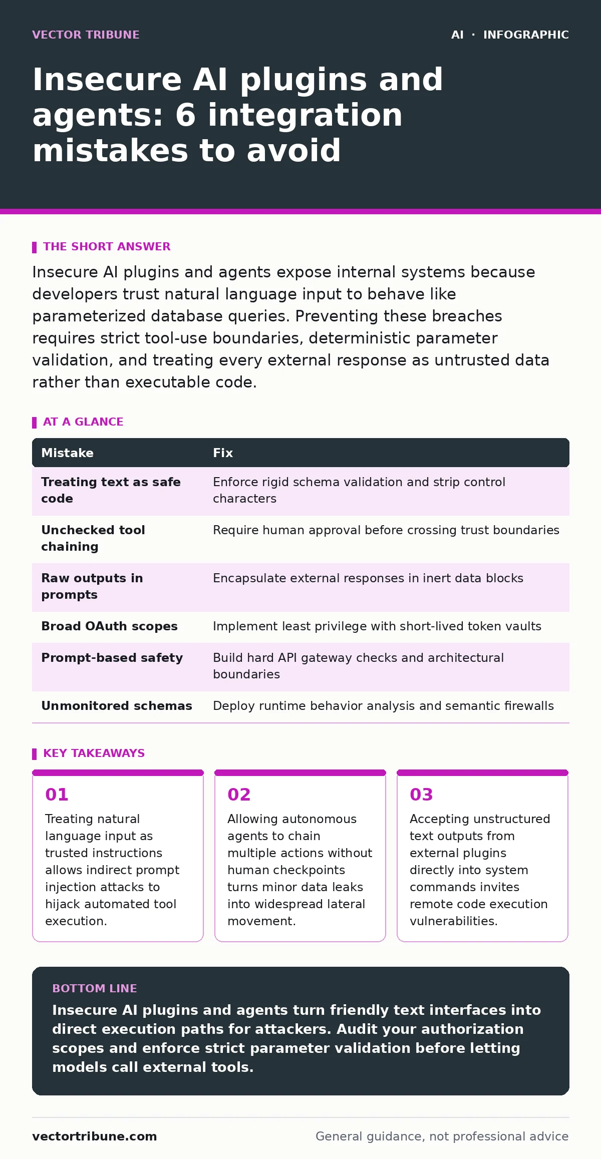 Infographic: Insecure AI plugins and agents: 6 integration mistakes to avoid. Treating natural language input as trusted instructions allows indirect prompt injection attacks to hijack automated tool execution. Allowing autonomous agents to chain multiple actions without human checkpoints turns mino