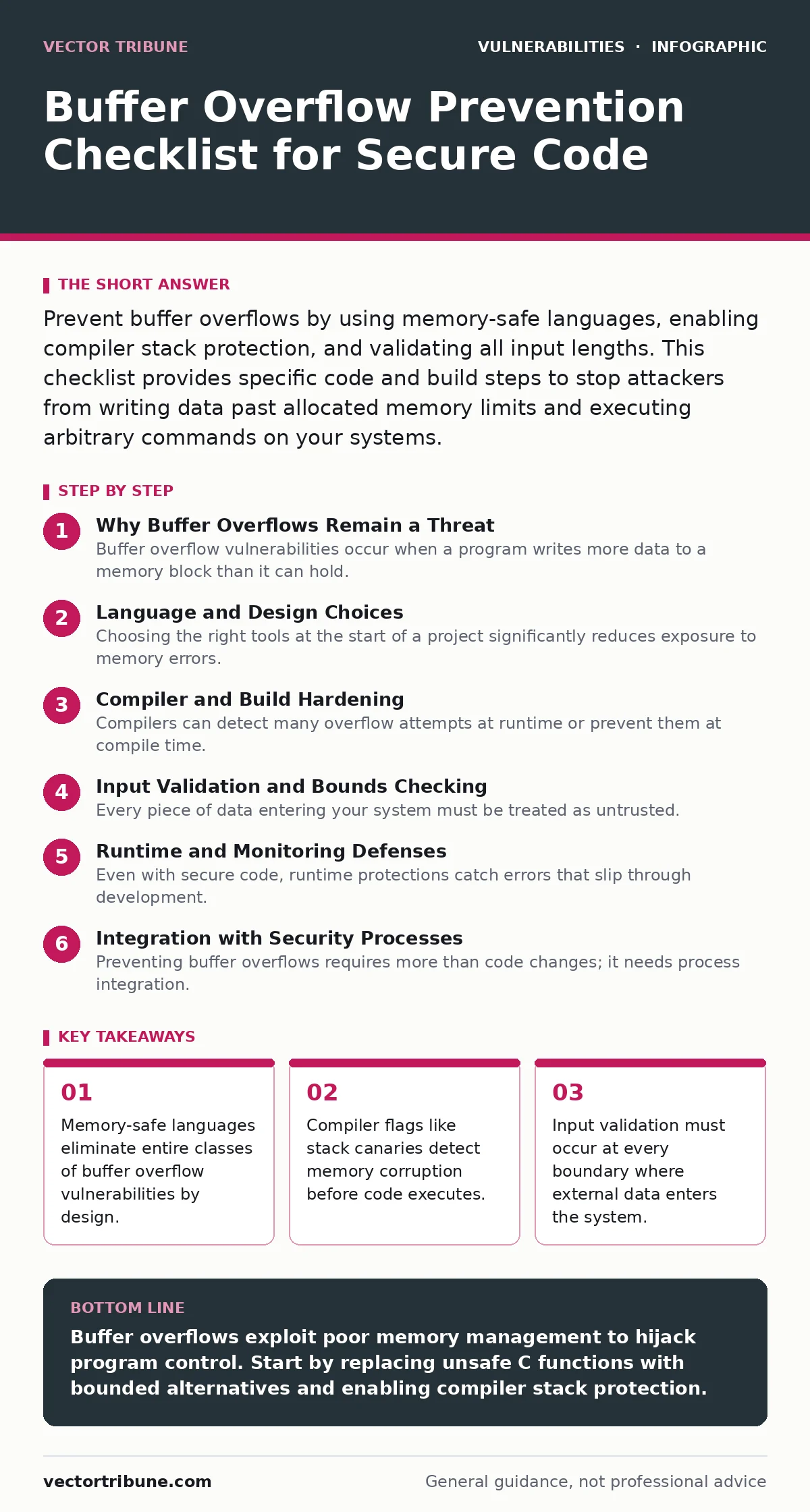 Infographic: Buffer Overflow Prevention Checklist for Secure Code. Memory-safe languages eliminate entire classes of buffer overflow vulnerabilities by design. Compiler flags like stack canaries detect memory corruption before code executes. Input validation must occur at every boundary where extern