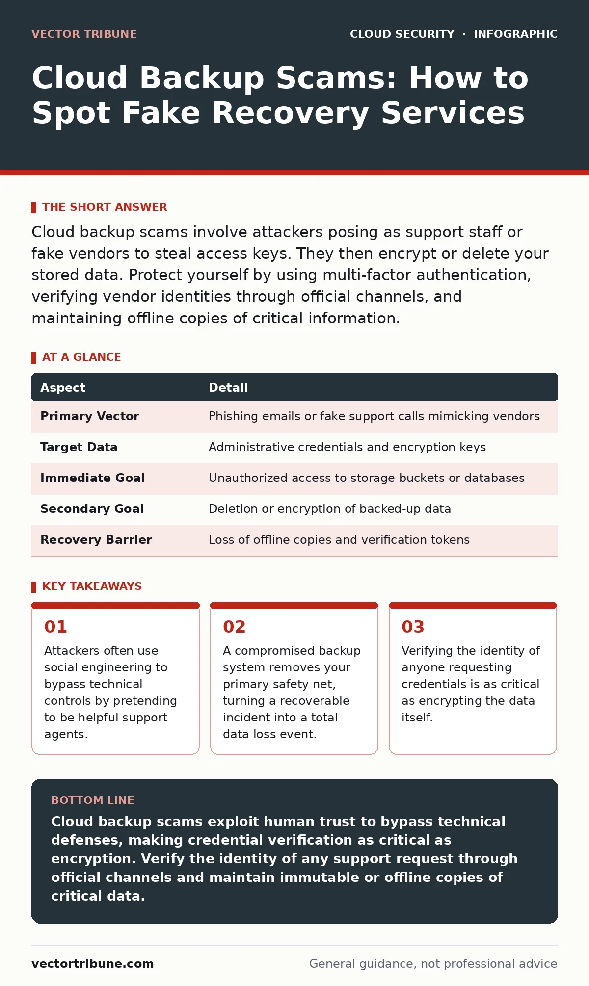 Infographic: Cloud Backup Scams: How to Spot Fake Recovery Services. Attackers often use social engineering to bypass technical controls by pretending to be helpful support agents. A compromised backup system removes your primary safety net, turning a recoverable incident into a total data loss even