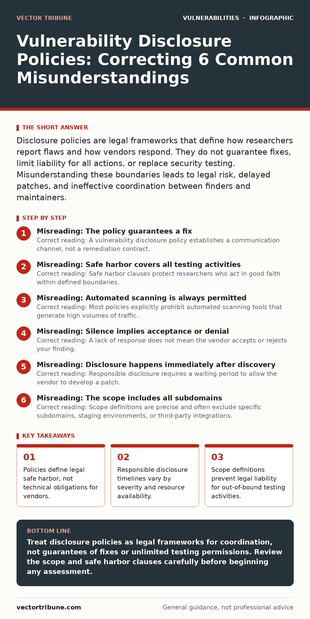 Infographic: Vulnerability Disclosure Policies: Correcting 6 Common Misunderstandings. Policies define legal safe harbor, not technical obligations for vendors. Responsible disclosure timelines vary by severity and resource availability. Scope definitions prevent legal liability for out-of-bound tes