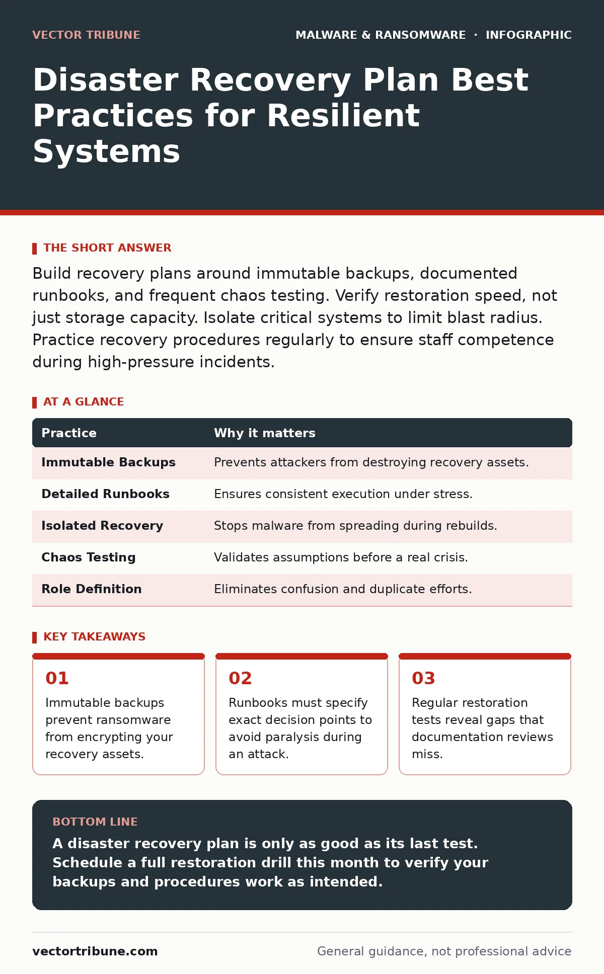 Infographic: Disaster Recovery Plan Best Practices for Resilient Systems. Immutable backups prevent ransomware from encrypting your recovery assets. Runbooks must specify exact decision points to avoid paralysis during an attack. Regular restoration tests reveal gaps that documentation reviews miss.