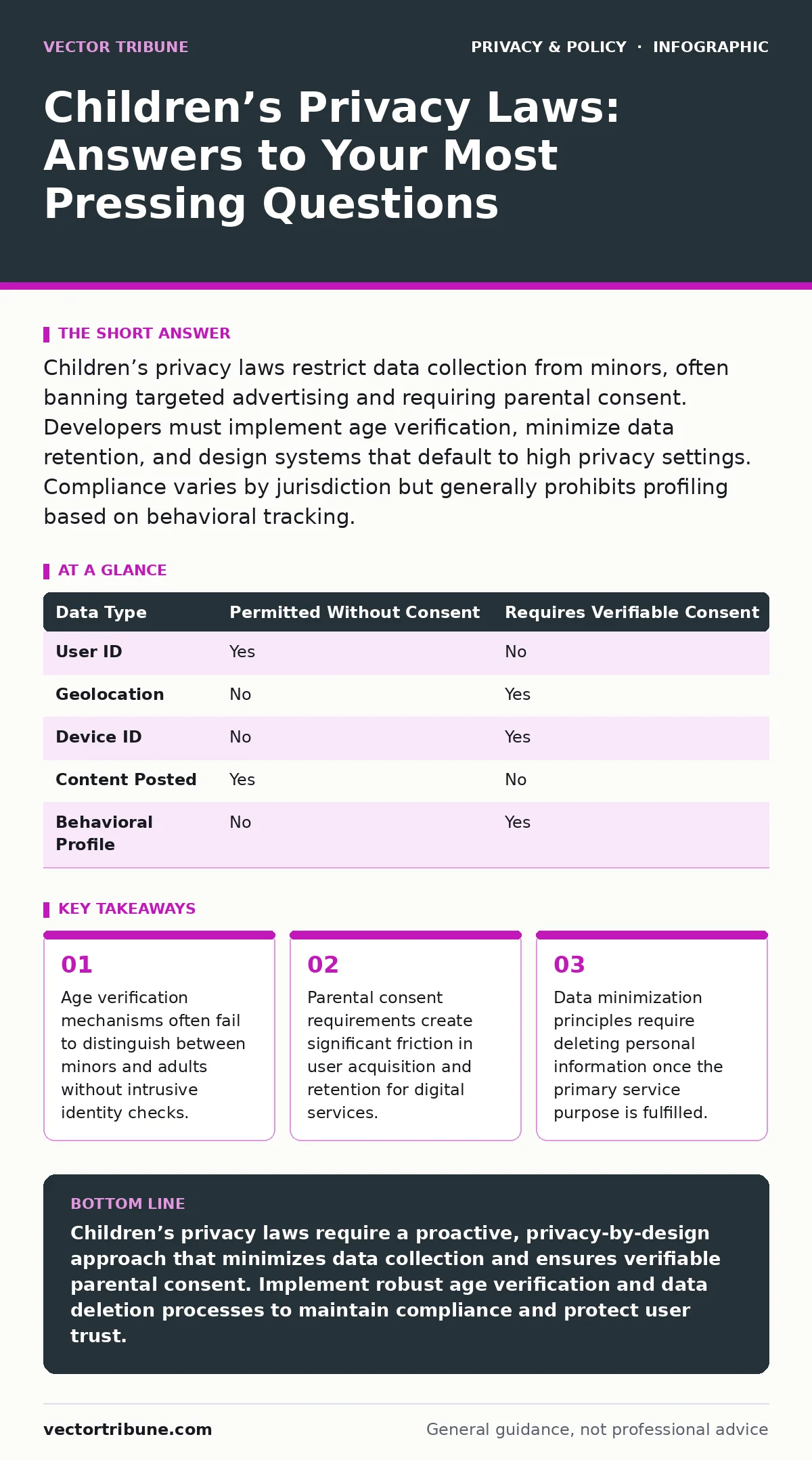 Infographic: Children’s Privacy Laws: Answers to Your Most Pressing Questions. Age verification mechanisms often fail to distinguish between minors and adults without intrusive identity checks. Parental consent requirements create significant friction in user acquisition and retention for digital se
