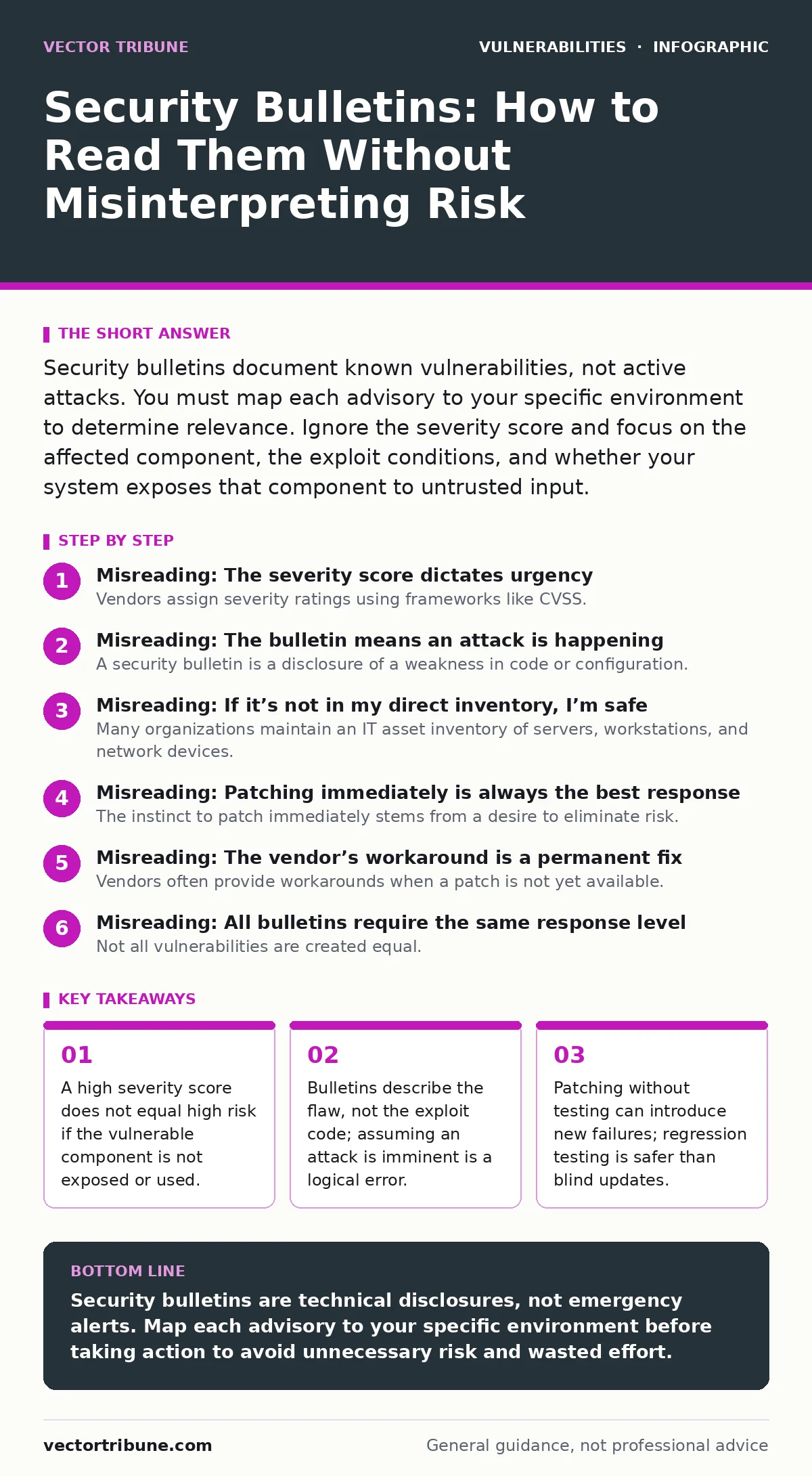 Infographic: Security Bulletins: How to Read Them Without Misinterpreting Risk. A high severity score does not equal high risk if the vulnerable component is not exposed or used. Bulletins describe the flaw, not the exploit code; assuming an attack is imminent is a logical error. Patching without te