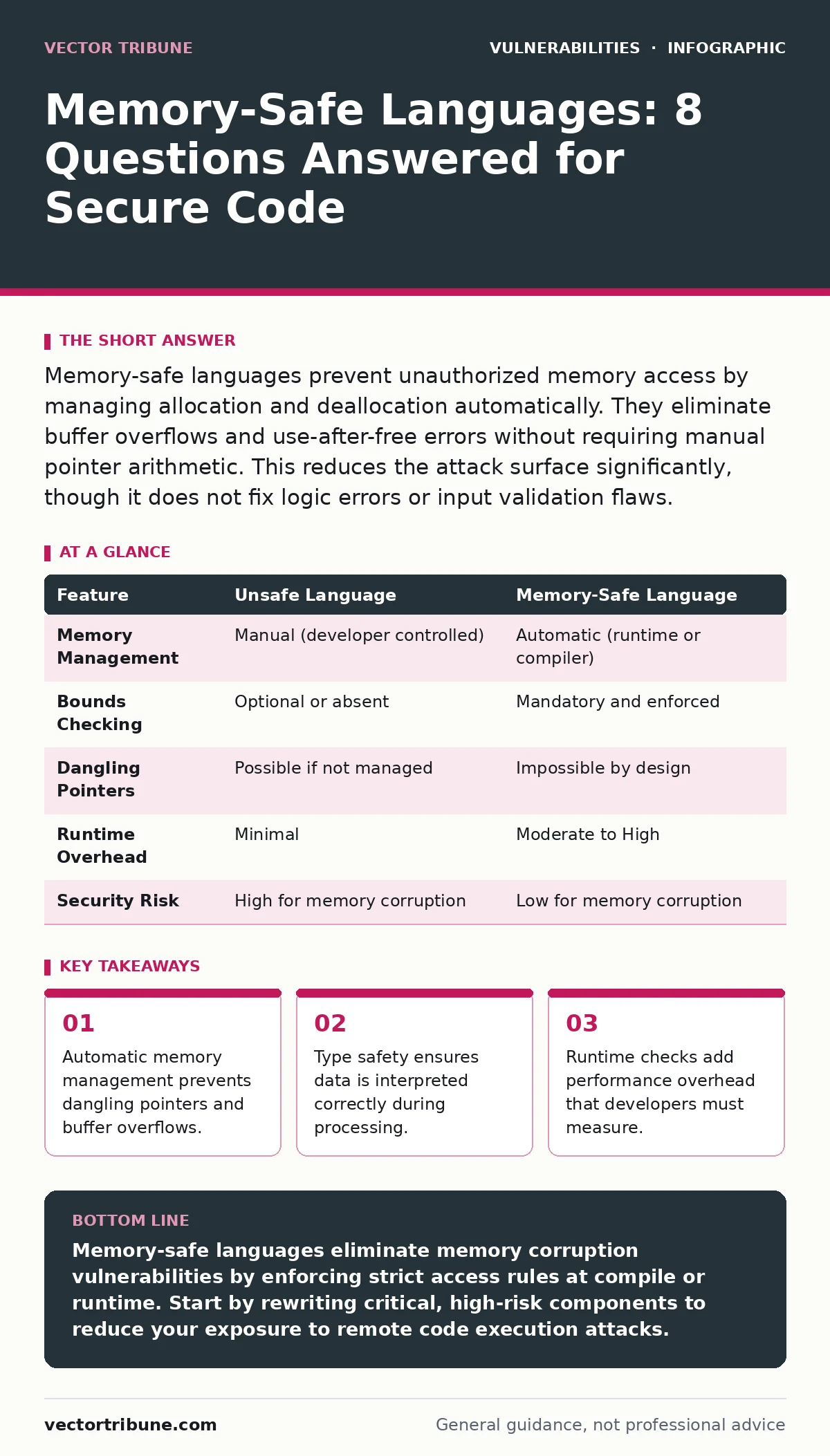 Infographic: Memory-Safe Languages: 8 Questions Answered for Secure Code. Automatic memory management prevents dangling pointers and buffer overflows. Type safety ensures data is interpreted correctly during processing. Runtime checks add performance overhead that developers must measure. Safe langu