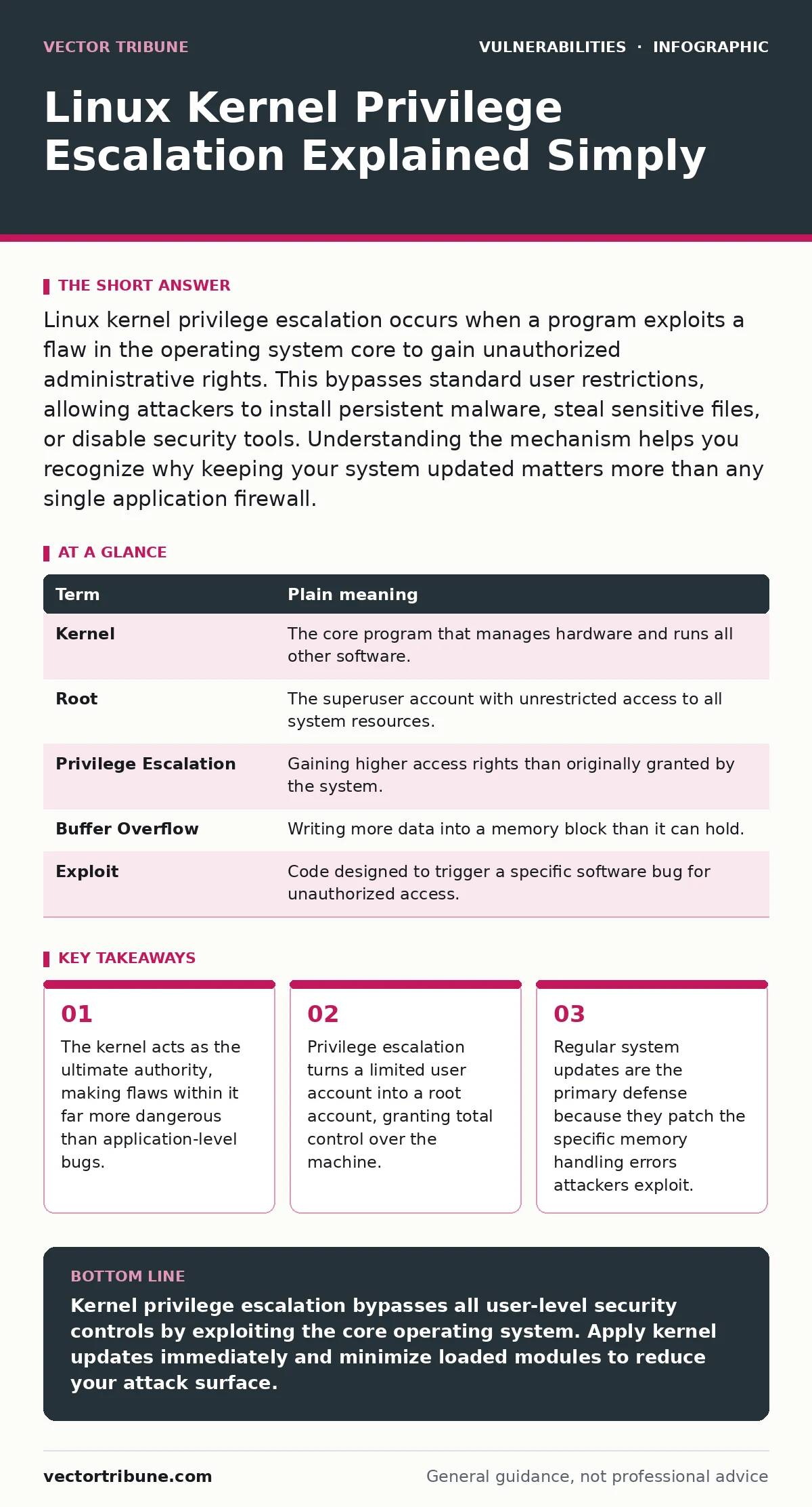 Infographic: Linux Kernel Privilege Escalation Explained Simply. The kernel acts as the ultimate authority, making flaws within it far more dangerous than application-level bugs. Privilege escalation turns a limited user account into a root account, granting total control over the machine. Regular s
