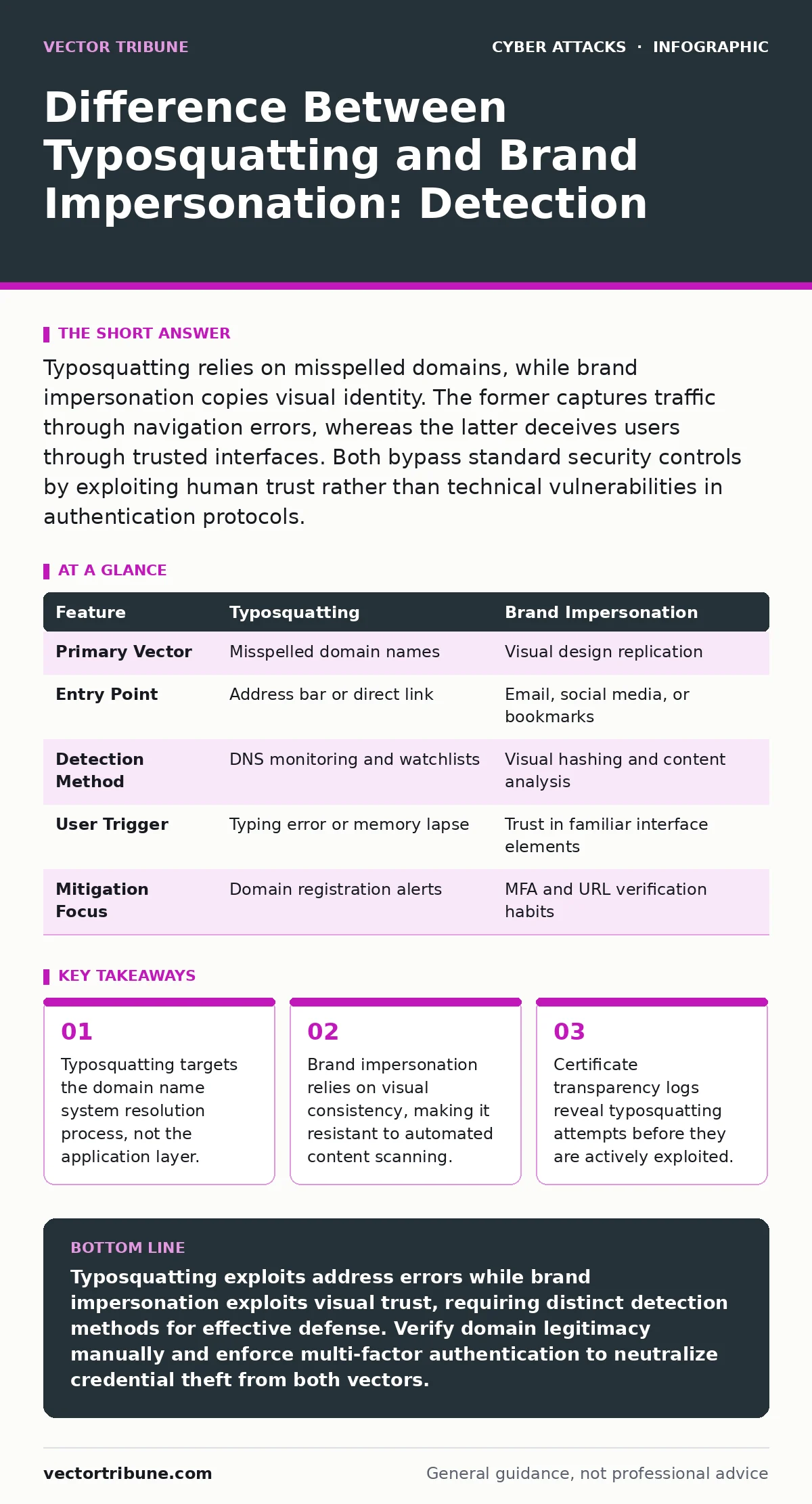 Infographic: Difference Between Typosquatting and Brand Impersonation: Detection. Typosquatting targets the domain name system resolution process, not the application layer. Brand impersonation relies on visual consistency, making it resistant to automated content scanning. Certificate transparency