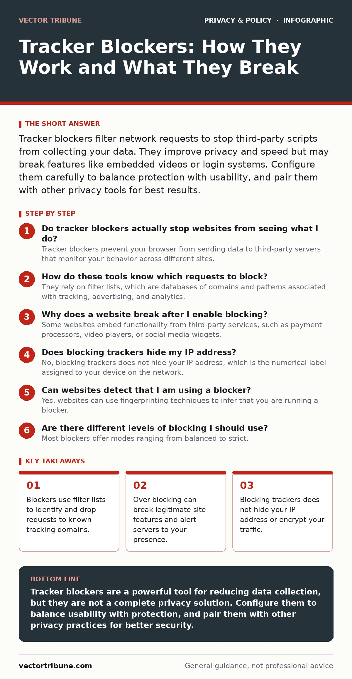 Infographic: Tracker Blockers: How They Work and What They Break. Blockers use filter lists to identify and drop requests to known tracking domains. Over-blocking can break legitimate site features and alert servers to your presence. Blocking trackers does not hide your IP address or encrypt your tr