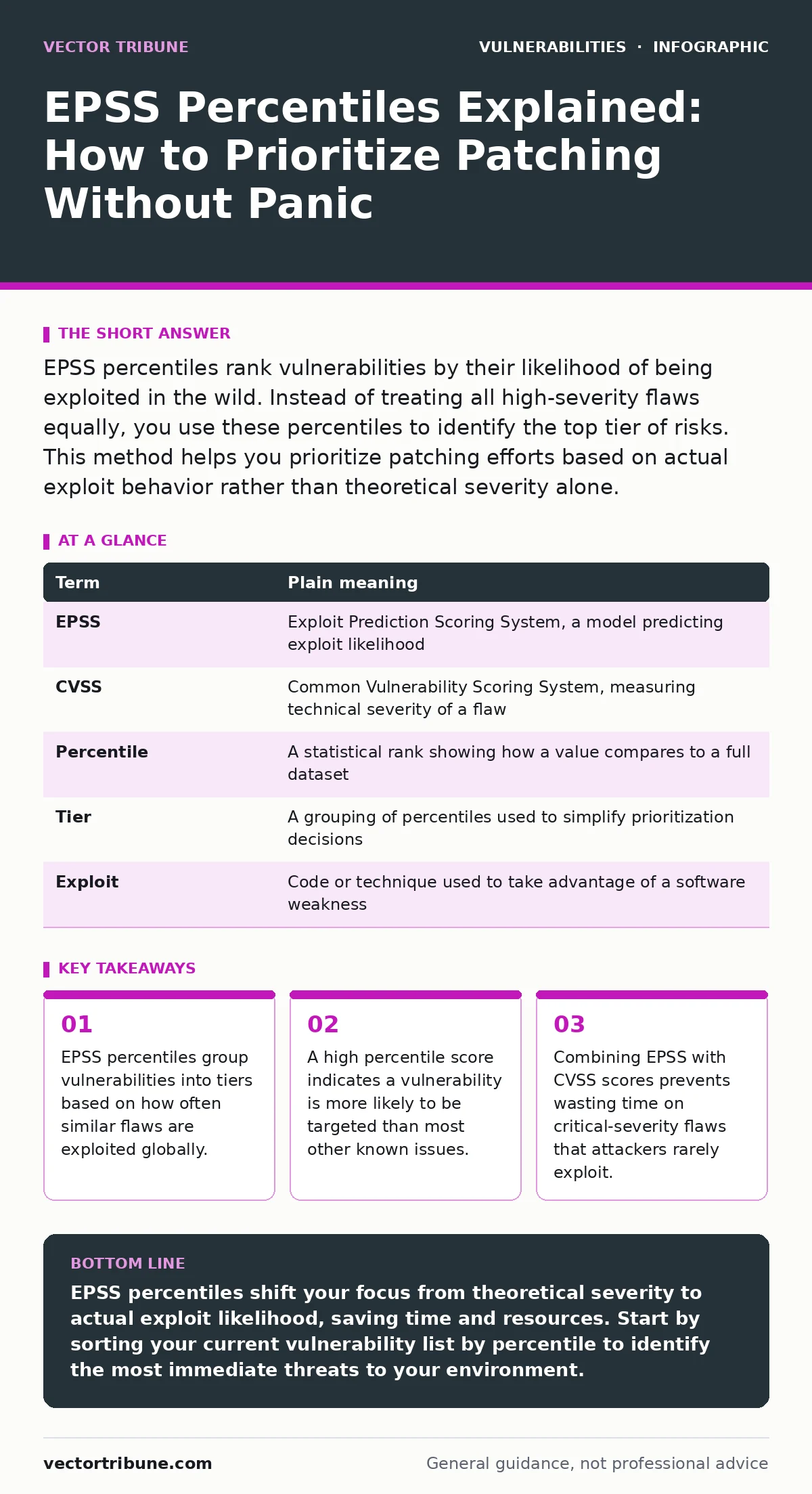 Infographic: EPSS Percentiles Explained: How to Prioritize Patching Without Panic. EPSS percentiles group vulnerabilities into tiers based on how often similar flaws are exploited globally. A high percentile score indicates a vulnerability is more likely to be targeted than most other known issues.