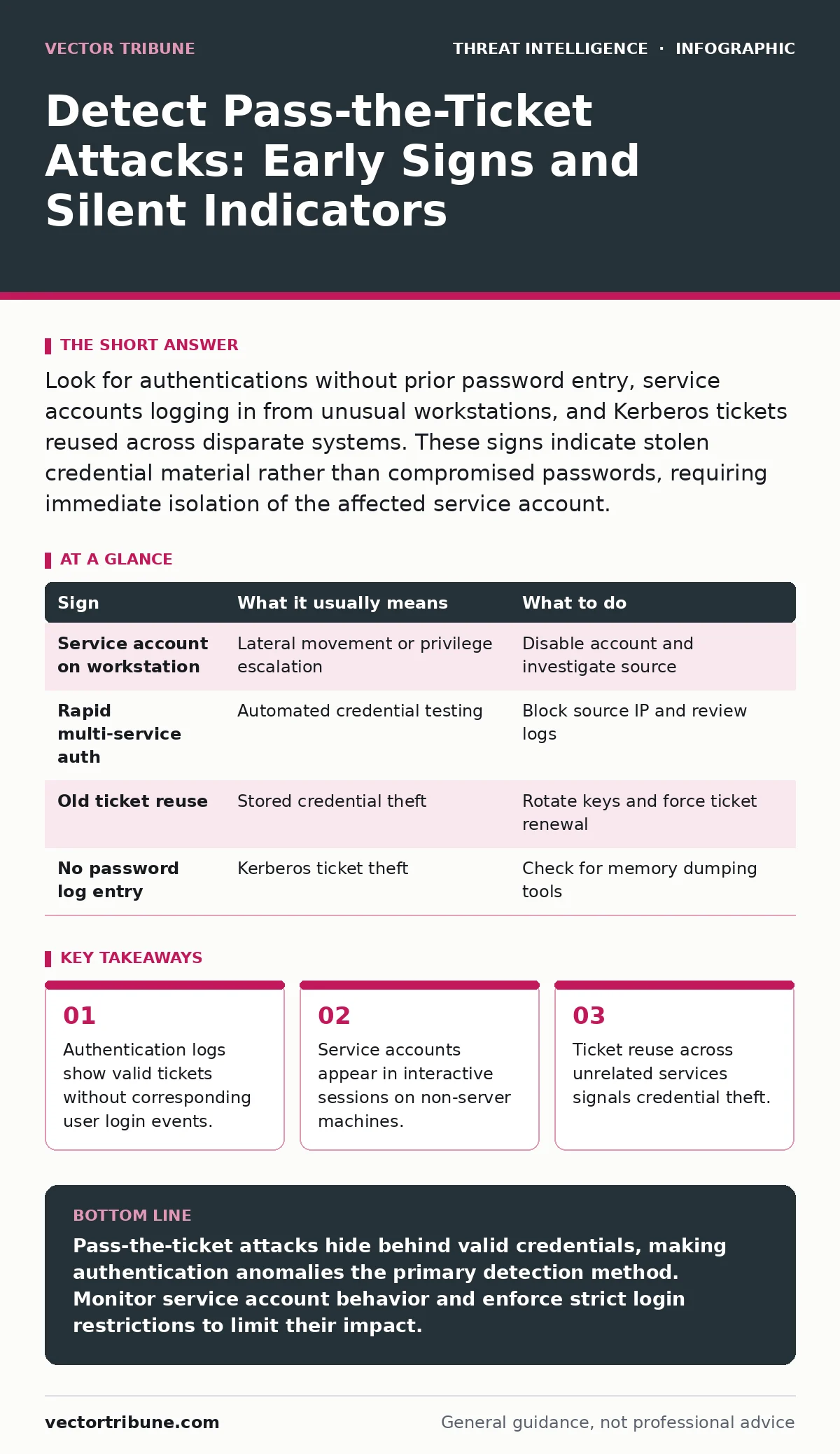 Infographic: Detect Pass-the-Ticket Attacks: Early Signs and Silent Indicators. Authentication logs show valid tickets without corresponding user login events. Service accounts appear in interactive sessions on non-server machines. Ticket reuse across unrelated services signals credential theft.