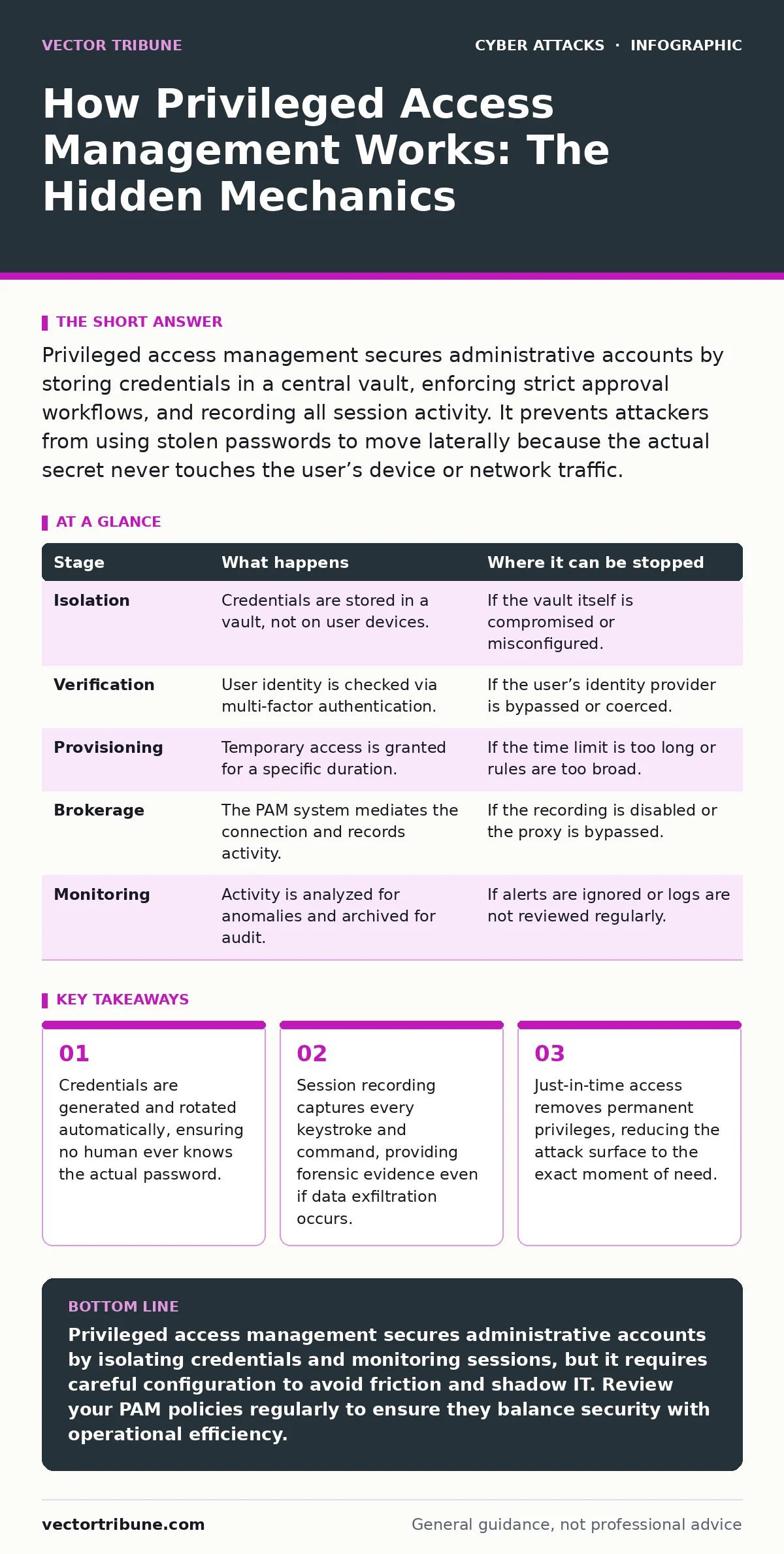 Infographic: How Privileged Access Management Works: The Hidden Mechanics. Credentials are generated and rotated automatically, ensuring no human ever knows the actual password. Session recording captures every keystroke and command, providing forensic evidence even if data exfiltration occurs. Just