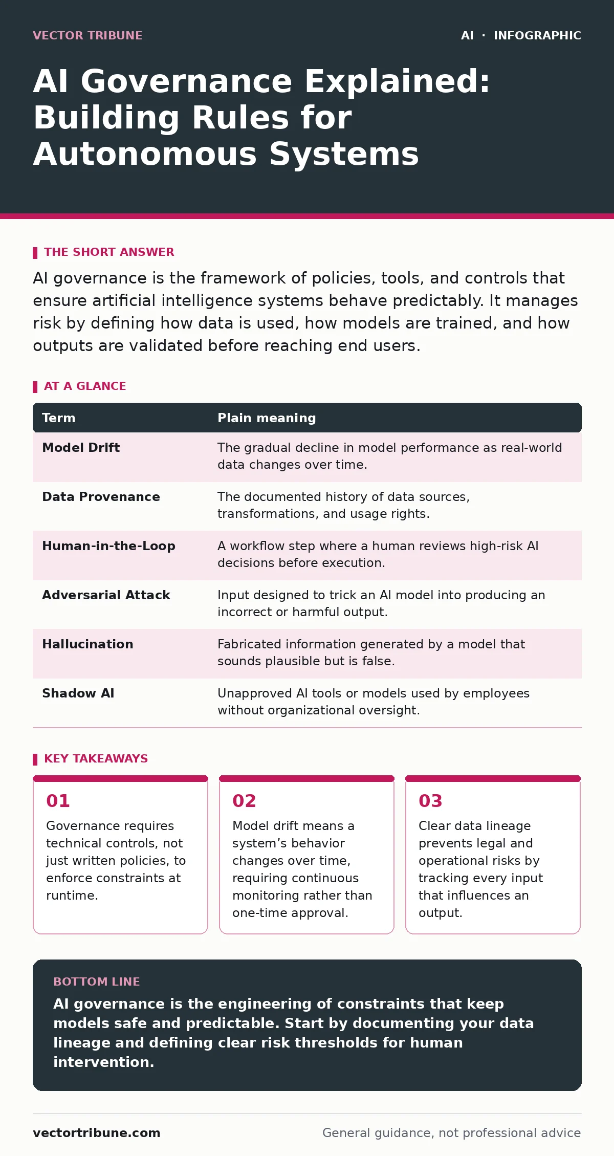 Infographic: AI Governance Explained: Building Rules for Autonomous Systems. Governance requires technical controls, not just written policies, to enforce constraints at runtime. Model drift means a system’s behavior changes over time, requiring continuous monitoring rather than one-time approval. C