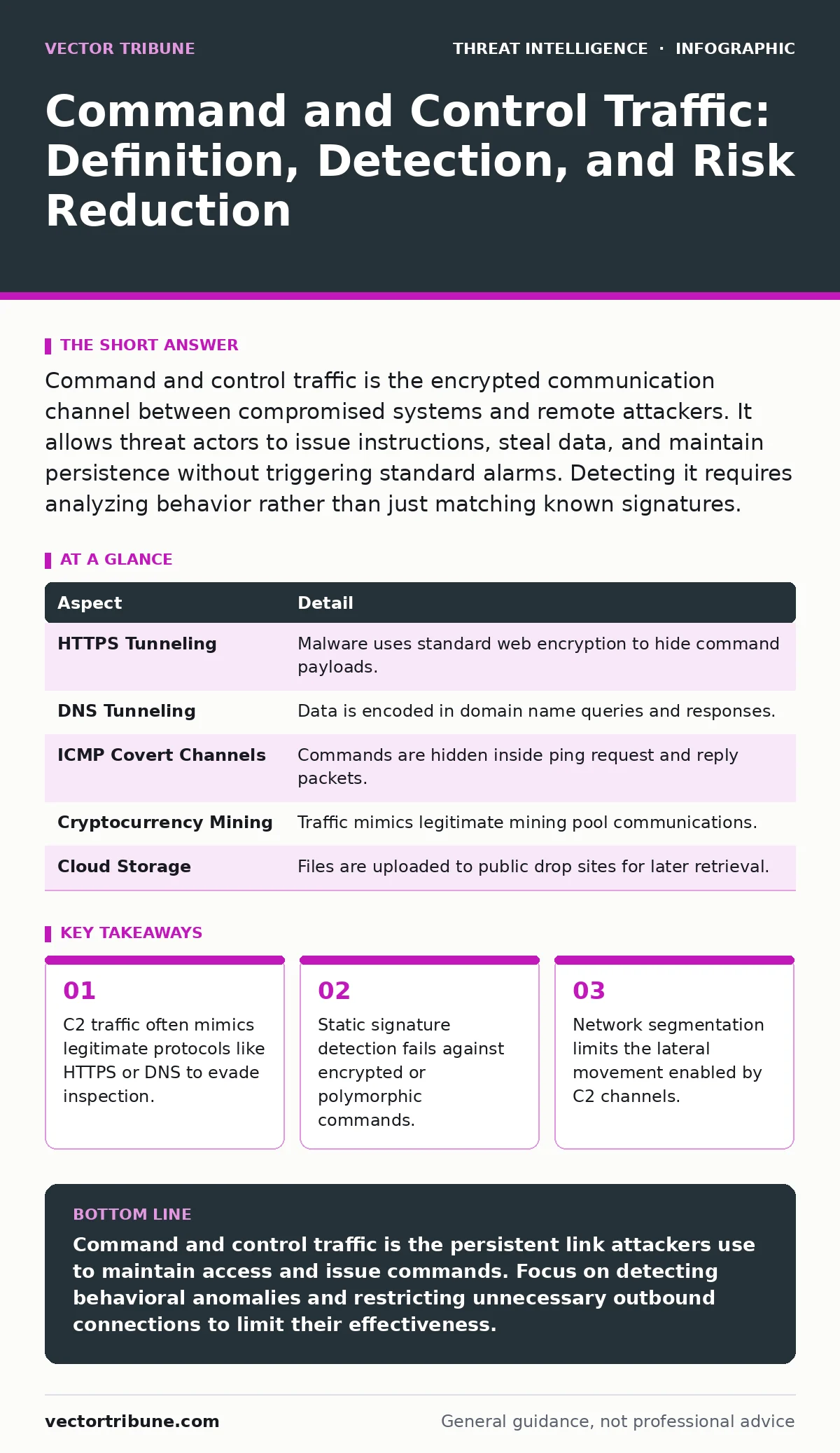 Infographic: Command and Control Traffic: Definition, Detection, and Risk Reduction. C2 traffic often mimics legitimate protocols like HTTPS or DNS to evade inspection. Static signature detection fails against encrypted or polymorphic commands. Network segmentation limits the lateral movement enable