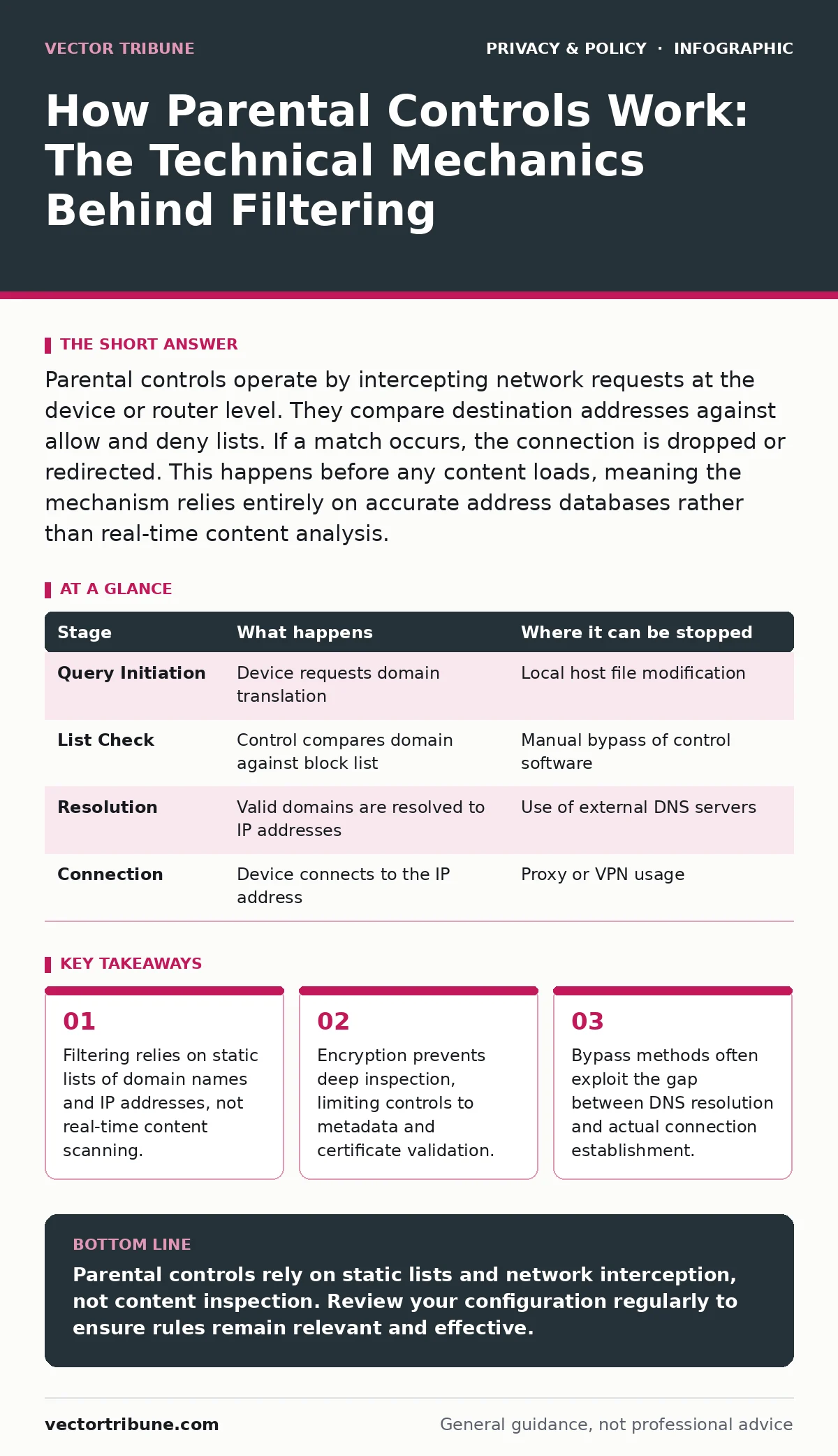 Infographic: How Parental Controls Work: The Technical Mechanics Behind Filtering. Filtering relies on static lists of domain names and IP addresses, not real-time content scanning. Encryption prevents deep inspection, limiting controls to metadata and certificate validation. Bypass methods often ex