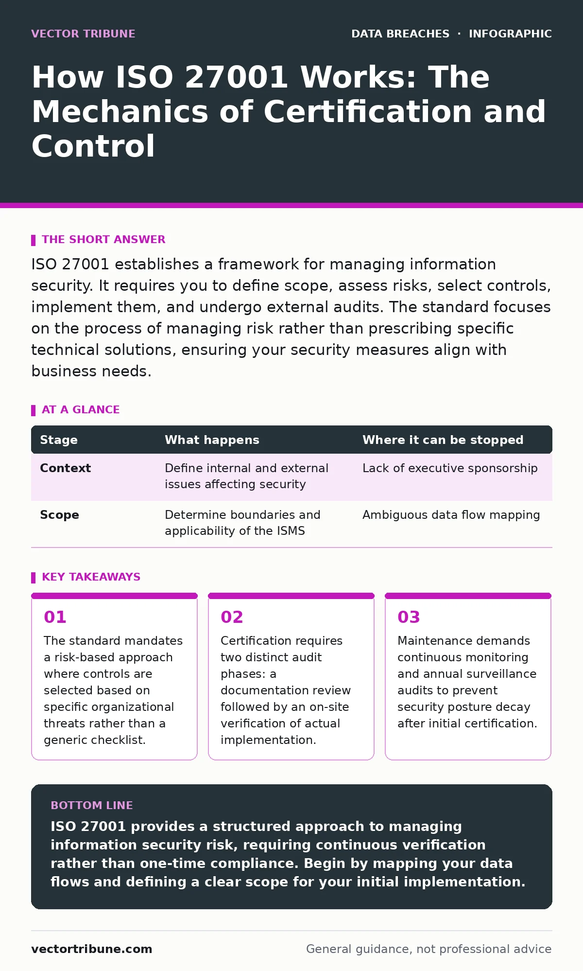 Infographic: How ISO 27001 Works: The Mechanics of Certification and Control. The standard mandates a risk-based approach where controls are selected based on specific organizational threats rather than a generic checklist. Certification requires two distinct audit phases: a documentation review fol