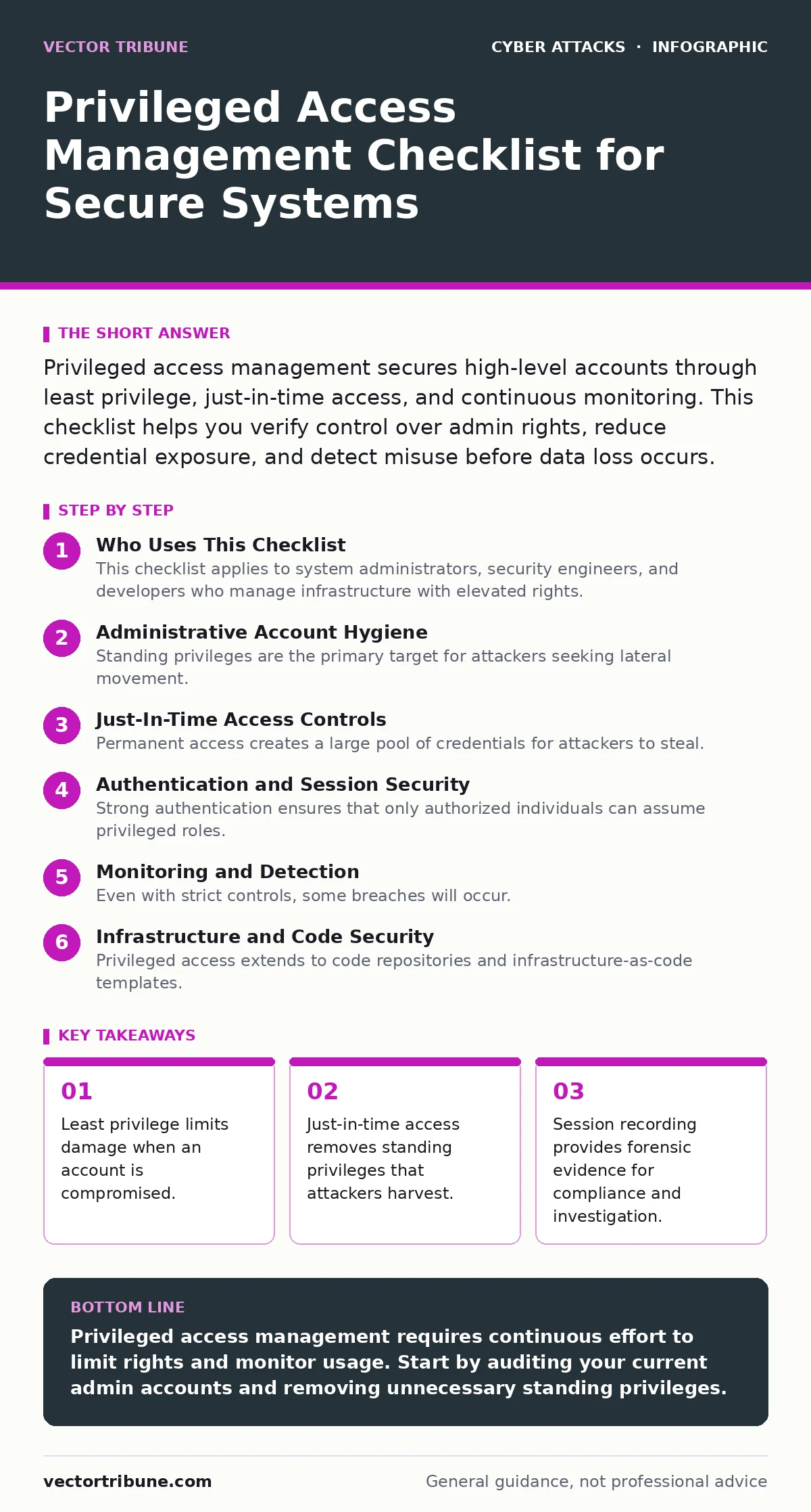 Infographic: Privileged Access Management Checklist for Secure Systems. Least privilege limits damage when an account is compromised. Just-in-time access removes standing privileges that attackers harvest. Session recording provides forensic evidence for compliance and investigation.