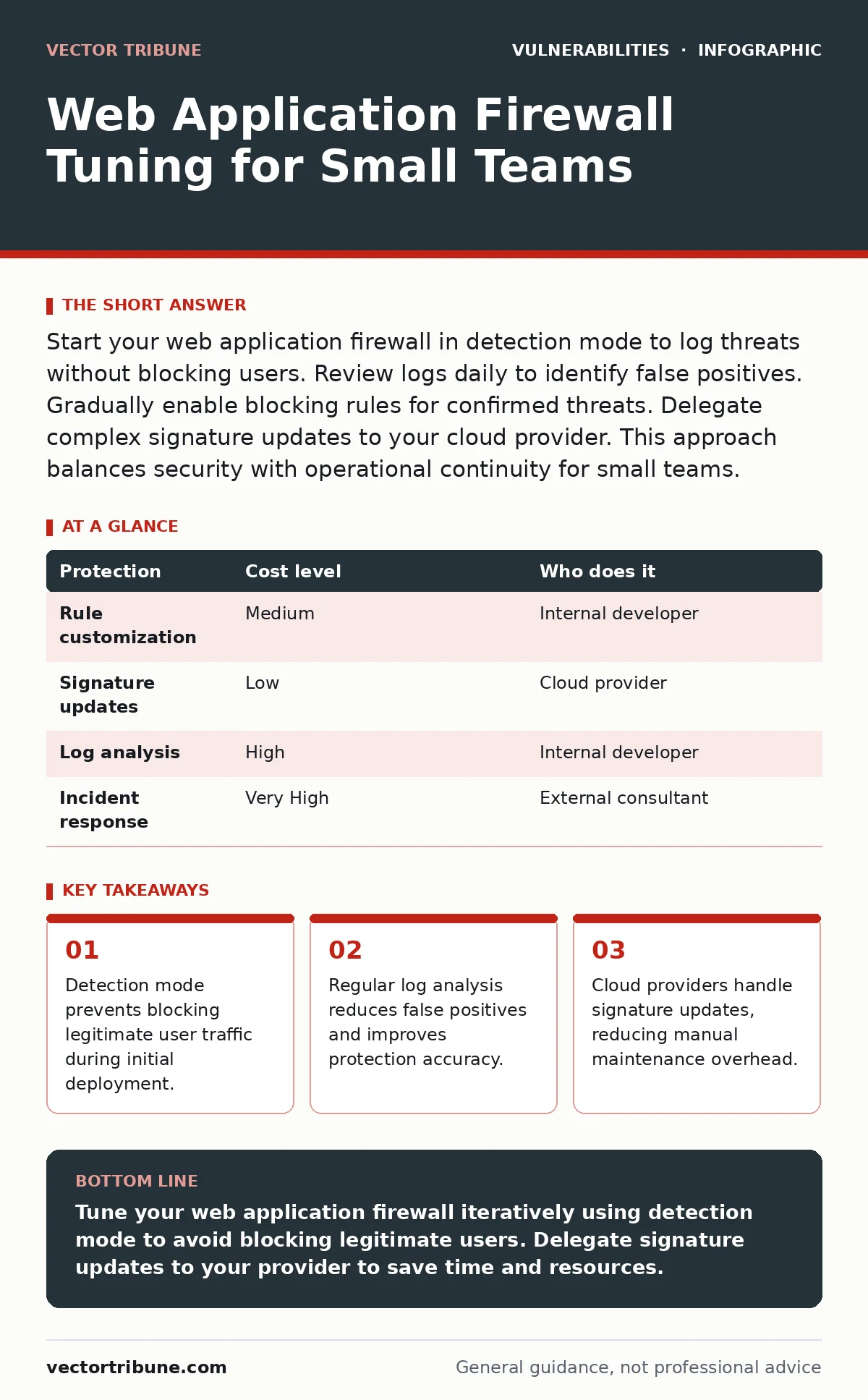 Infographic: Web Application Firewall Tuning for Small Teams. Detection mode prevents blocking legitimate user traffic during initial deployment. Regular log analysis reduces false positives and improves protection accuracy. Cloud providers handle signature updates, reducing manual maintenance overh