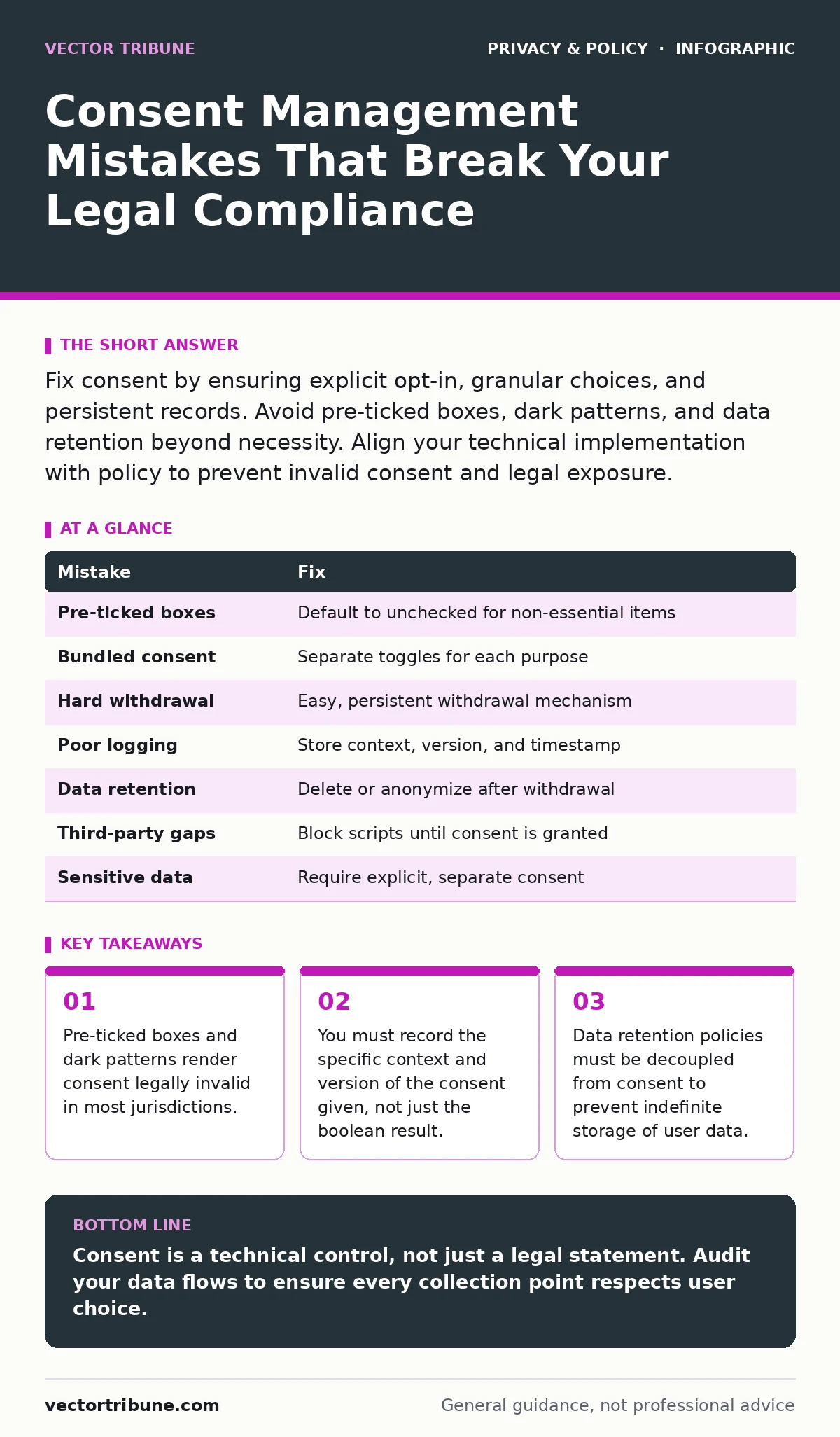 Infographic: Consent Management Mistakes That Break Your Legal Compliance. Pre-ticked boxes and dark patterns render consent legally invalid in most jurisdictions. You must record the specific context and version of the consent given, not just the boolean result. Data retention policies must be deco