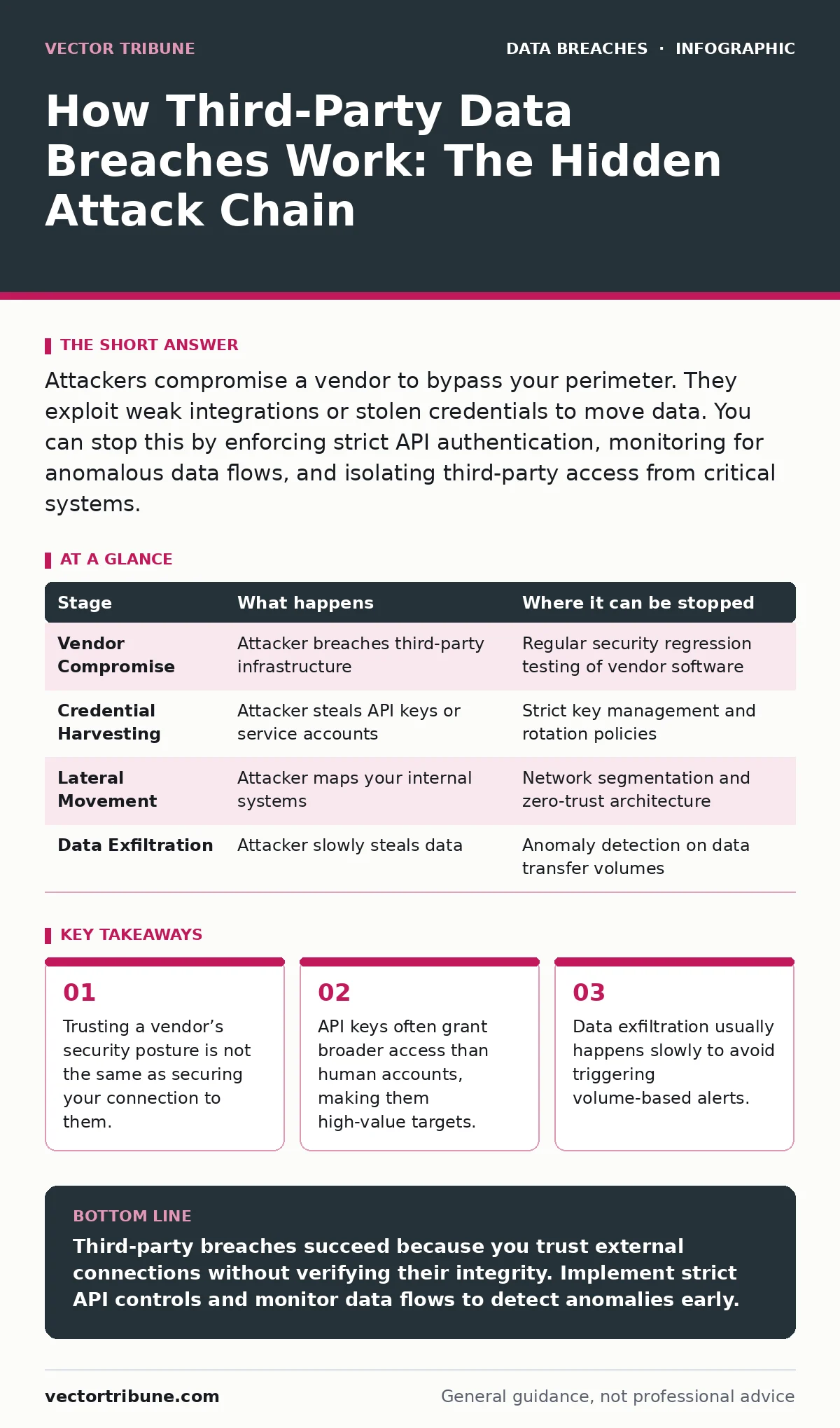 Infographic: How Third-Party Data Breaches Work: The Hidden Attack Chain. Trusting a vendor’s security posture is not the same as securing your connection to them. API keys often grant broader access than human accounts, making them high-value targets. Data exfiltration usually happens slowly to avo