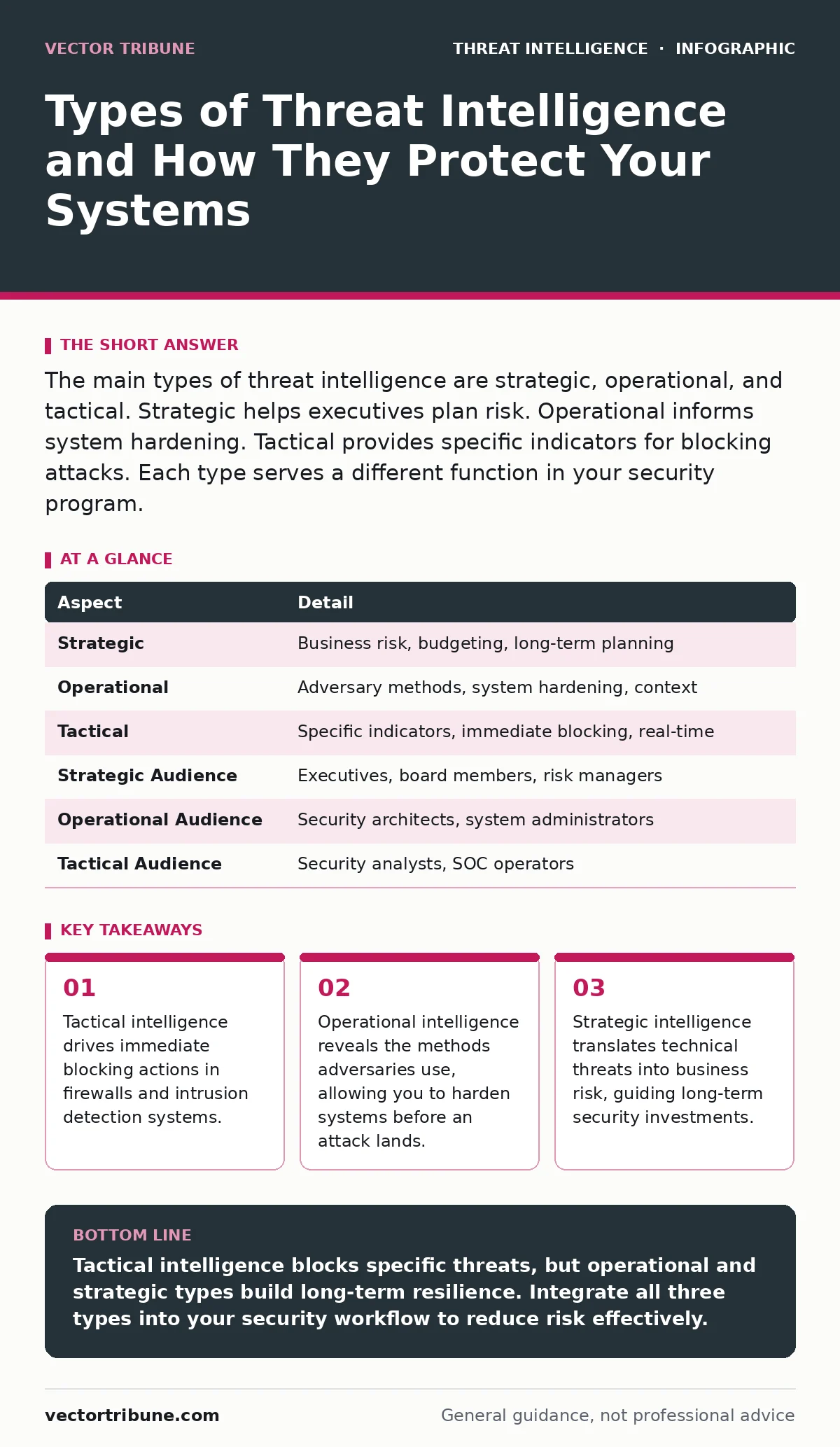 Infographic: Types of Threat Intelligence and How They Protect Your Systems. Tactical intelligence drives immediate blocking actions in firewalls and intrusion detection systems. Operational intelligence reveals the methods adversaries use, allowing you to harden systems before an attack lands. Stra
