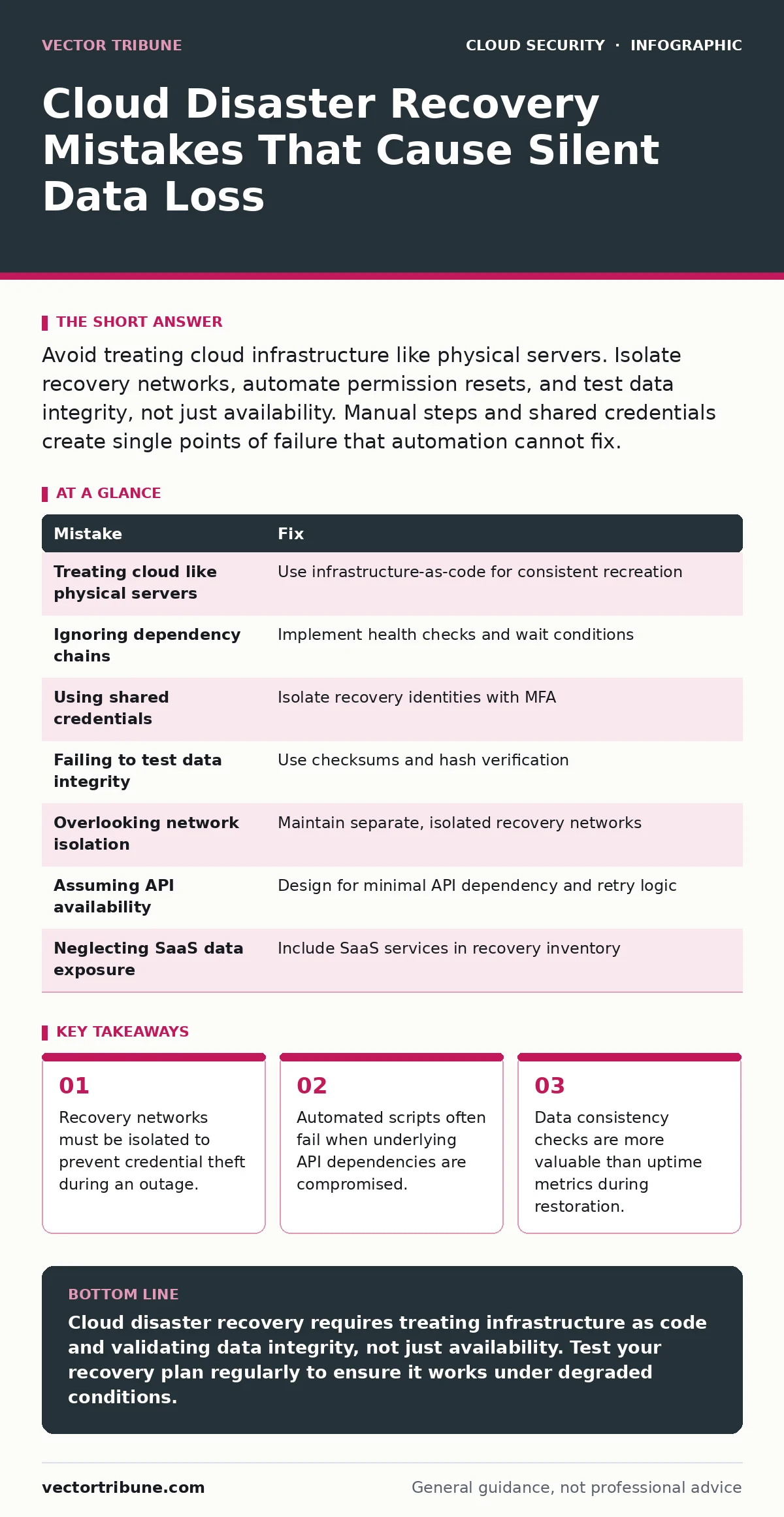 Infographic: Cloud Disaster Recovery Mistakes That Cause Silent Data Loss. Recovery networks must be isolated to prevent credential theft during an outage. Automated scripts often fail when underlying API dependencies are compromised. Data consistency checks are more valuable than uptime metrics dur