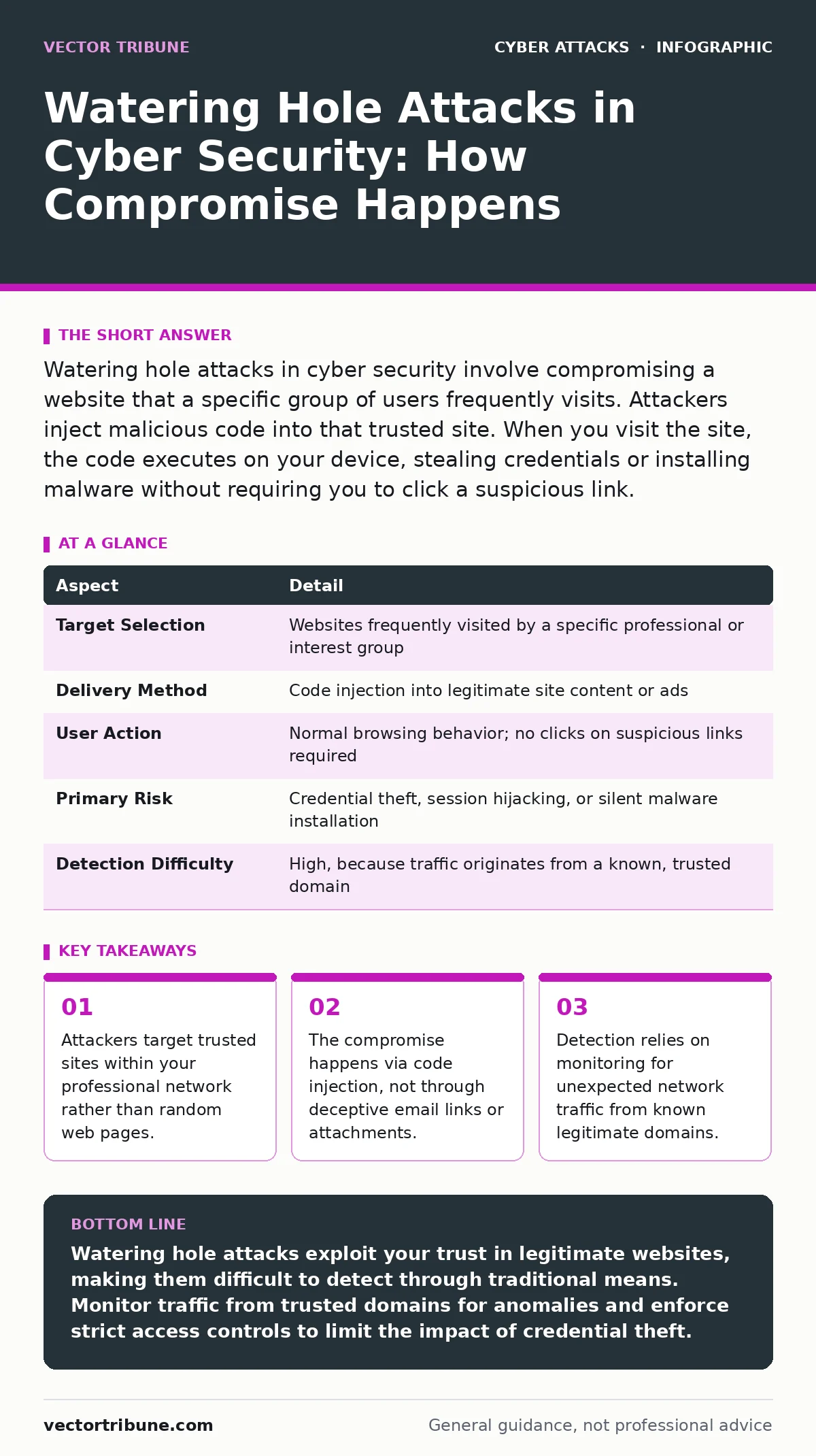 Infographic: Watering Hole Attacks in Cyber Security: How Compromise Happens. Attackers target trusted sites within your professional network rather than random web pages. The compromise happens via code injection, not through deceptive email links or attachments. Detection relies on monitoring for
