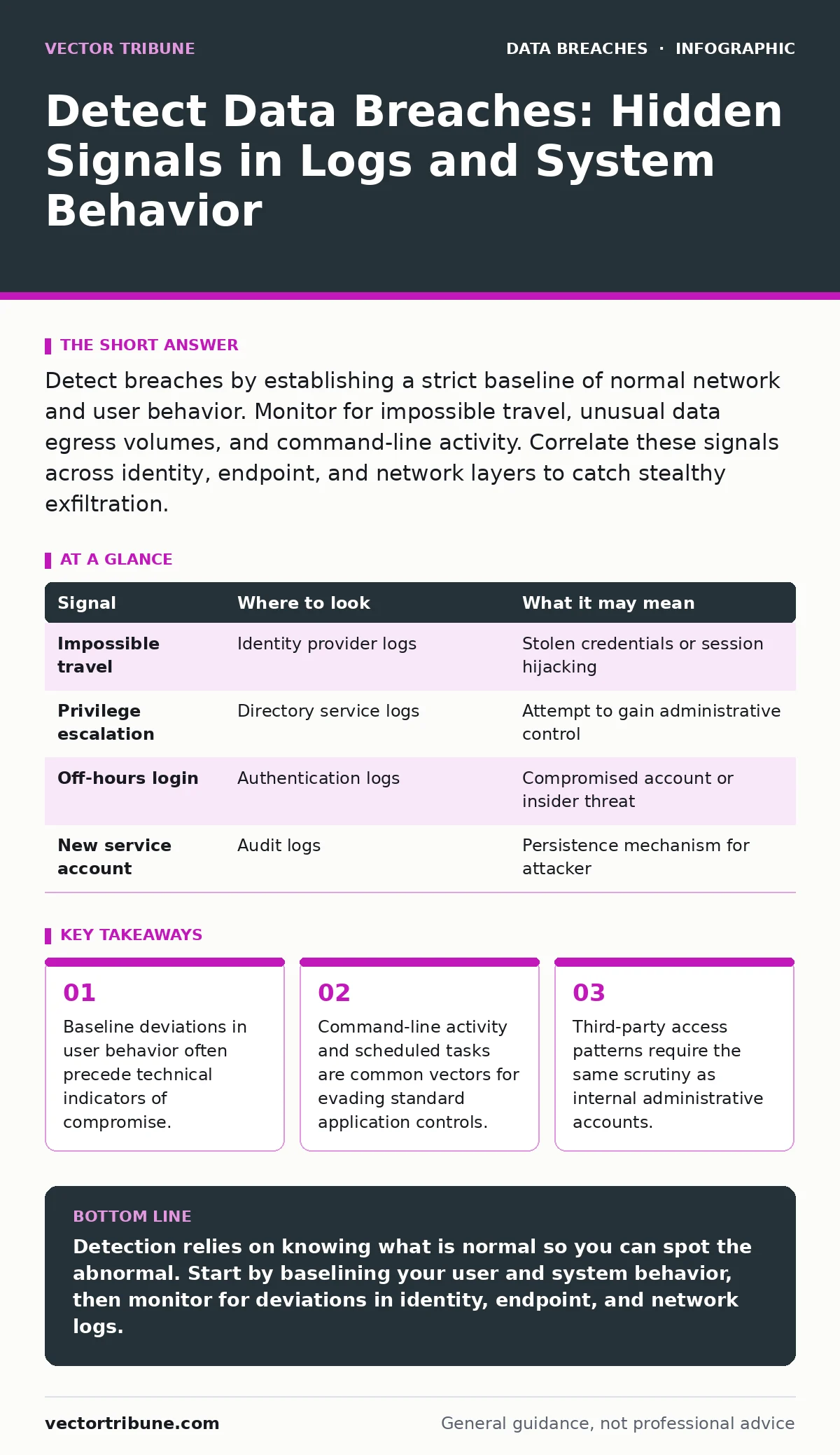 Infographic: Detect Data Breaches: Hidden Signals in Logs and System Behavior. Baseline deviations in user behavior often precede technical indicators of compromise. Command-line activity and scheduled tasks are common vectors for evading standard application controls. Third-party access patterns re