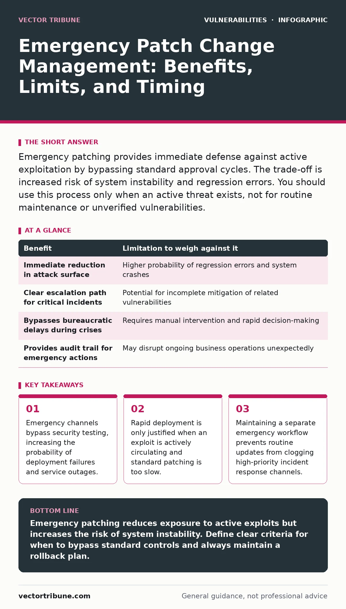 Infographic: Emergency Patch Change Management: Benefits, Limits, and Timing. Emergency channels bypass security testing, increasing the probability of deployment failures and service outages. Rapid deployment is only justified when an exploit is actively circulating and standard patching is too slo