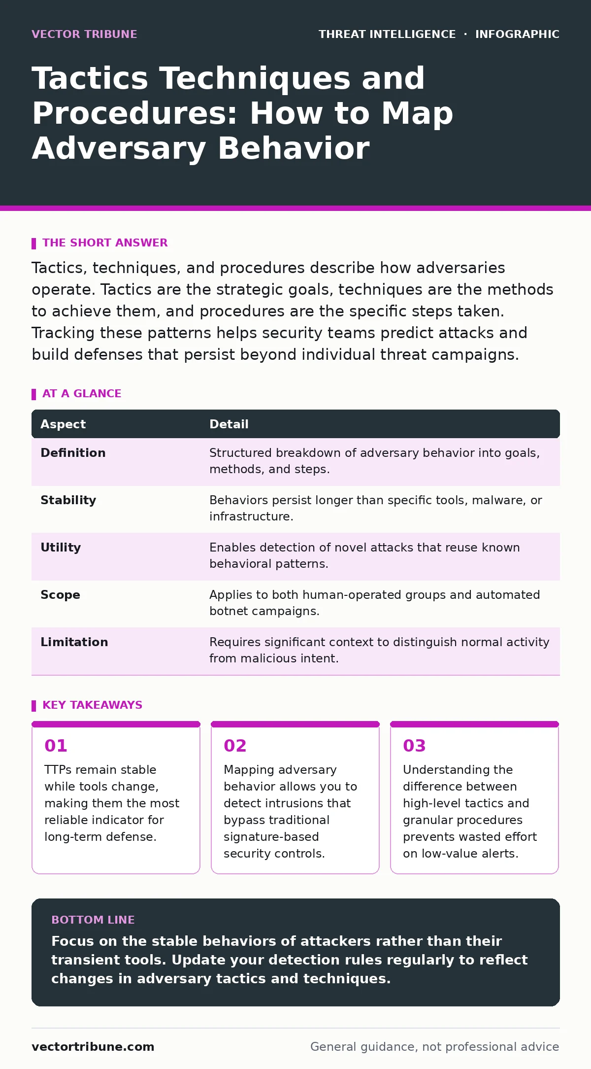 Infographic: Tactics Techniques and Procedures: How to Map Adversary Behavior. TTPs remain stable while tools change, making them the most reliable indicator for long-term defense. Mapping adversary behavior allows you to detect intrusions that bypass traditional signature-based security controls. U
